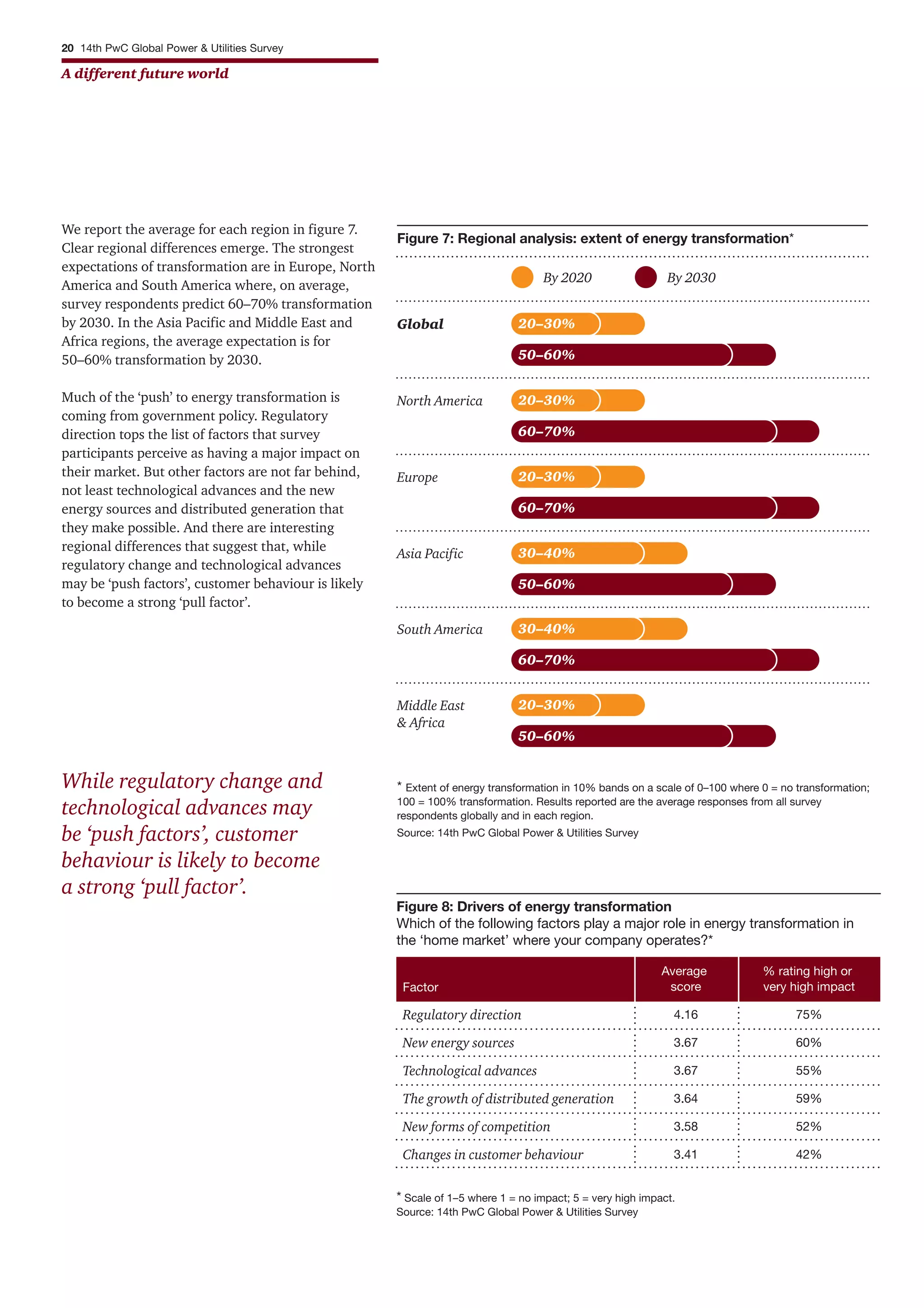 20 14th PwC Global Power & Utilities Survey
A different future world
We report the average for each region in figure 7.
Clear regional differences emerge. The strongest
expectations of transformation are in Europe, North
America and South America where, on average,
survey respondents predict 60–70% transformation
by 2030. In the Asia Pacific and Middle East and
Africa regions, the average expectation is for
50–60% transformation by 2030.
Much of the ‘push’ to energy transformation is
coming from government policy. Regulatory
direction tops the list of factors that survey
participants perceive as having a major impact on
their market. But other factors are not far behind,
not least technological advances and the new
energy sources and distributed generation that
they make possible. And there are interesting
regional differences that suggest that, while
regulatory change and technological advances
may be ‘push factors’, customer behaviour is likely
to become a strong ‘pull factor’.
Figure 8: Drivers of energy transformation
Which of the following factors play a major role in energy transformation in
the ‘home market’ where your company operates?*
* Scale of 1–5 where 1 = no impact; 5 = very high impact.
Source: 14th PwC Global Power & Utilities Survey
Factor
Regulatory direction
New energy sources
Technological advances
The growth of distributed generation
New forms of competition
Changes in customer behaviour
Average
score
4.16
3.67
3.67
3.64
3.58
3.41
% rating high or
very high impact
75%
60%
55%
59%
52%
42%
By 2020 By 2030
Figure 7: Regional analysis: extent of energy transformation*
Global 20–30%
50–60%
North America
60–70%
Europe
Asia Pacific 30–40%
* Extent of energy transformation in 10% bands on a scale of 0–100 where 0 = no transformation;
100 = 100% transformation. Results reported are the average responses from all survey
respondents globally and in each region.
Source: 14th PwC Global Power & Utilities Survey
South America
Middle East
& Africa
20–30%
20–30%
20–30%
60–70%
50–60%
30–40%
60–70%
50–60%
While regulatory change and
technological advances may
be ‘push factors’, customer
behaviour is likely to become
a strong ‘pull factor’.
 