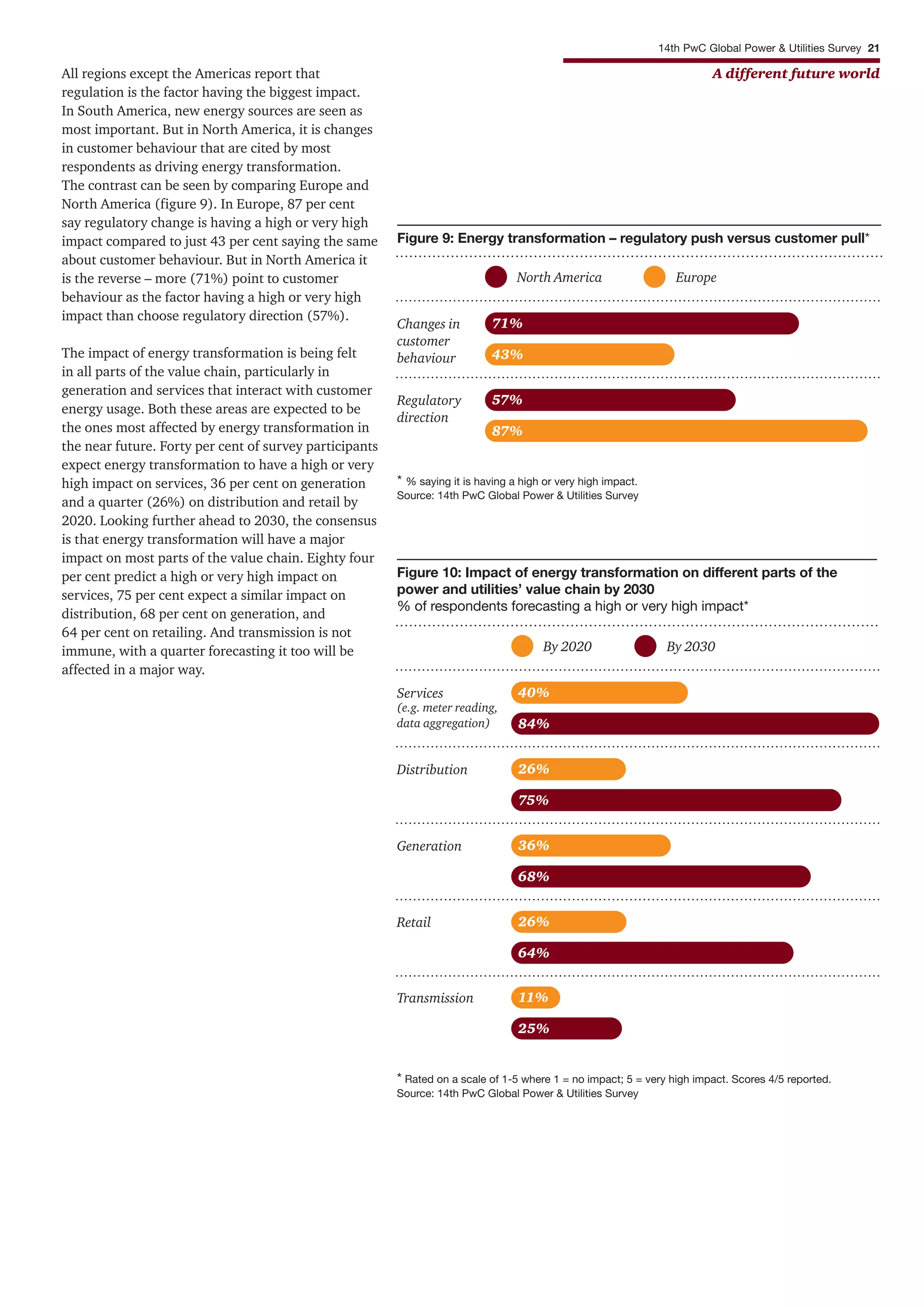 14th PwC Global Power & Utilities Survey 21
A different future worldAll regions except the Americas report that
regulation is the factor having the biggest impact.
In South America, new energy sources are seen as
most important. But in North America, it is changes
in customer behaviour that are cited by most
respondents as driving energy transformation.
The contrast can be seen by comparing Europe and
North America (figure 9). In Europe, 87 per cent
say regulatory change is having a high or very high
impact compared to just 43 per cent saying the same
about customer behaviour. But in North America it
is the reverse – more (71%) point to customer
behaviour as the factor having a high or very high
impact than choose regulatory direction (57%).
The impact of energy transformation is being felt
in all parts of the value chain, particularly in
generation and services that interact with customer
energy usage. Both these areas are expected to be
the ones most affected by energy transformation in
the near future. Forty per cent of survey participants
expect energy transformation to have a high or very
high impact on services, 36 per cent on generation
and a quarter (26%) on distribution and retail by
2020. Looking further ahead to 2030, the consensus
is that energy transformation will have a major
impact on most parts of the value chain. Eighty four
per cent predict a high or very high impact on
services, 75 per cent expect a similar impact on
distribution, 68 per cent on generation, and
64 per cent on retailing. And transmission is not
immune, with a quarter forecasting it too will be
affected in a major way.
North America Europe
Figure 9: Energy transformation – regulatory push versus customer pull*
Changes in
customer
behaviour
Regulatory
direction
* % saying it is having a high or very high impact.
Source: 14th PwC Global Power & Utilities Survey
71%
43%
57%
87%
By 2020 By 2030
Figure 10: Impact of energy transformation on different parts of the
power and utilities’ value chain by 2030
% of respondents forecasting a high or very high impact*
Services
(e.g. meter reading,
data aggregation)
40%
84%
Distribution 26%
75%
Generation 36%
68%
Retail 26%
64%
* Rated on a scale of 1-5 where 1 = no impact; 5 = very high impact. Scores 4/5 reported.
Source: 14th PwC Global Power & Utilities Survey
Transmission 11%
25%
 