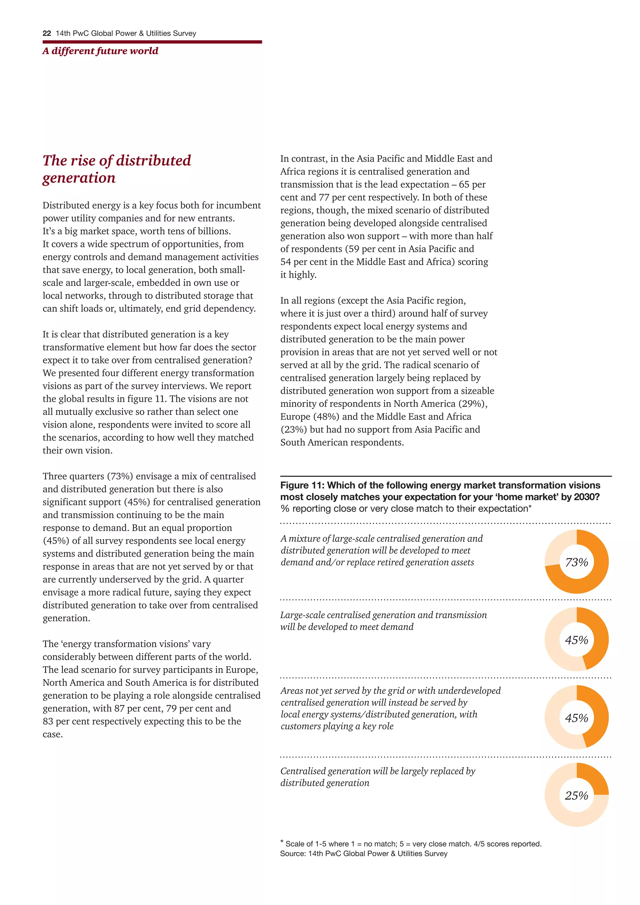 22 14th PwC Global Power & Utilities Survey
A different future world
The rise of distributed
generation
Distributed energy is a key focus both for incumbent
power utility companies and for new entrants.
It’s a big market space, worth tens of billions.
It covers a wide spectrum of opportunities, from
energy controls and demand management activities
that save energy, to local generation, both small-
scale and larger-scale, embedded in own use or
local networks, through to distributed storage that
can shift loads or, ultimately, end grid dependency.
It is clear that distributed generation is a key
transformative element but how far does the sector
expect it to take over from centralised generation?
We presented four different energy transformation
visions as part of the survey interviews. We report
the global results in figure 11. The visions are not
all mutually exclusive so rather than select one
vision alone, respondents were invited to score all
the scenarios, according to how well they matched
their own vision.
Three quarters (73%) envisage a mix of centralised
and distributed generation but there is also
significant support (45%) for centralised generation
and transmission continuing to be the main
response to demand. But an equal proportion
(45%) of all survey respondents see local energy
systems and distributed generation being the main
response in areas that are not yet served by or that
are currently underserved by the grid. A quarter
envisage a more radical future, saying they expect
distributed generation to take over from centralised
generation.
The ‘energy transformation visions’ vary
considerably between different parts of the world.
The lead scenario for survey participants in Europe,
North America and South America is for distributed
generation to be playing a role alongside centralised
generation, with 87 per cent, 79 per cent and
83 per cent respectively expecting this to be the
case.
In contrast, in the Asia Pacific and Middle East and
Africa regions it is centralised generation and
transmission that is the lead expectation – 65 per
cent and 77 per cent respectively. In both of these
regions, though, the mixed scenario of distributed
generation being developed alongside centralised
generation also won support – with more than half
of respondents (59 per cent in Asia Pacific and
54 per cent in the Middle East and Africa) scoring
it highly.
In all regions (except the Asia Pacific region,
where it is just over a third) around half of survey
respondents expect local energy systems and
distributed generation to be the main power
provision in areas that are not yet served well or not
served at all by the grid. The radical scenario of
centralised generation largely being replaced by
distributed generation won support from a sizeable
minority of respondents in North America (29%),
Europe (48%) and the Middle East and Africa
(23%) but had no support from Asia Pacific and
South American respondents.
45%
73%
Figure 11: Which of the following energy market transformation visions
most closely matches your expectation for your ‘home market’ by 2030?
% reporting close or very close match to their expectation*
* Scale of 1-5 where 1 = no match; 5 = very close match. 4/5 scores reported.
Source: 14th PwC Global Power & Utilities Survey
A mixture of large-scale centralised generation and
distributed generation will be developed to meet
demand and/or replace retired generation assets
Large-scale centralised generation and transmission
will be developed to meet demand
Areas not yet served by the grid or with underdeveloped
centralised generation will instead be served by
local energy systems/distributed generation, with
customers playing a key role
Centralised generation will be largely replaced by
distributed generation
45%
25%
 