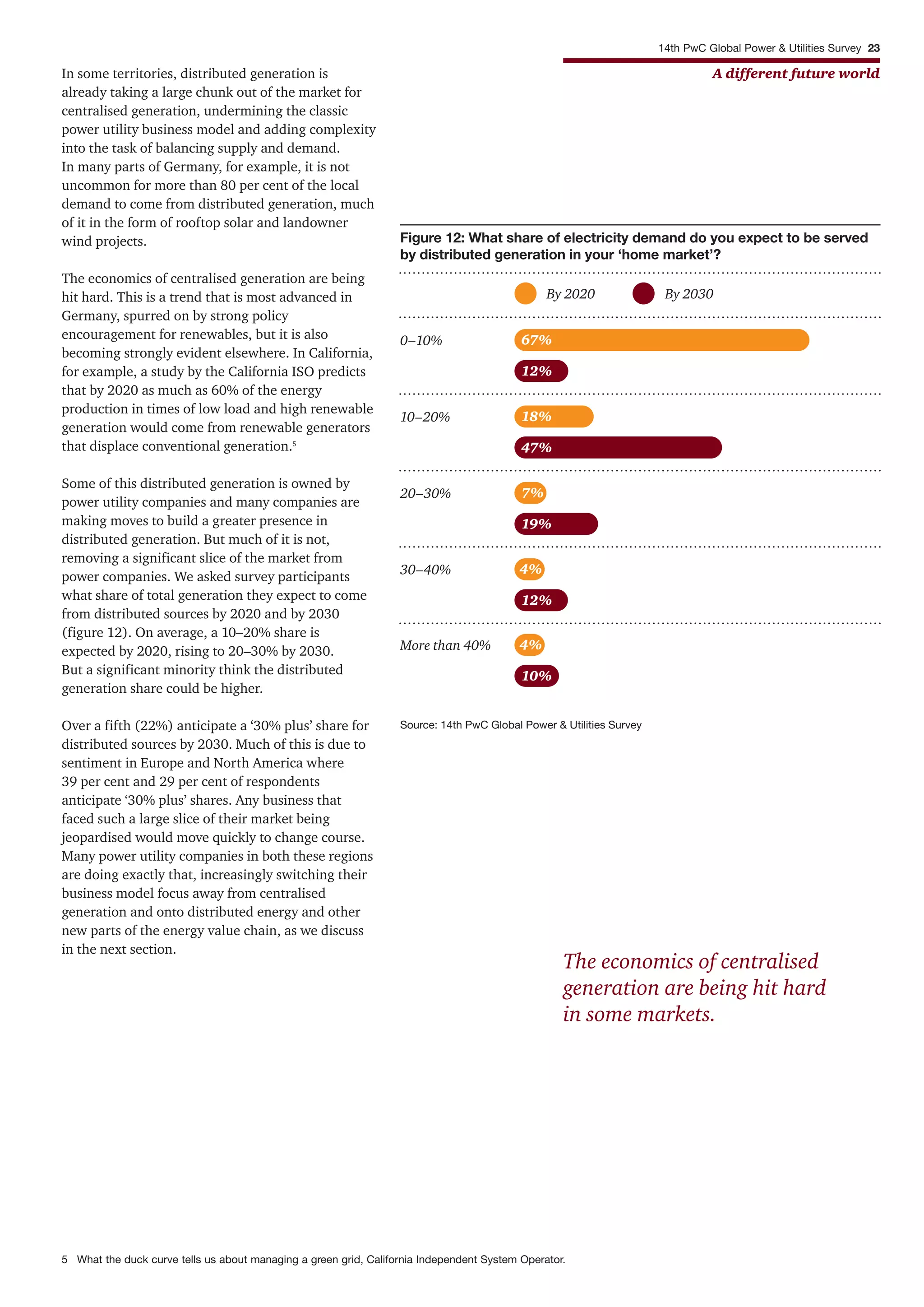 14th PwC Global Power & Utilities Survey 23
A different future worldIn some territories, distributed generation is
already taking a large chunk out of the market for
centralised generation, undermining the classic
power utility business model and adding complexity
into the task of balancing supply and demand.
In many parts of Germany, for example, it is not
uncommon for more than 80 per cent of the local
demand to come from distributed generation, much
of it in the form of rooftop solar and landowner
wind projects.
The economics of centralised generation are being
hit hard. This is a trend that is most advanced in
Germany, spurred on by strong policy
encouragement for renewables, but it is also
becoming strongly evident elsewhere. In California,
for example, a study by the California ISO predicts
that by 2020 as much as 60% of the energy
production in times of low load and high renewable
generation would come from renewable generators
that displace conventional generation.5
Some of this distributed generation is owned by
power utility companies and many companies are
making moves to build a greater presence in
distributed generation. But much of it is not,
removing a significant slice of the market from
power companies. We asked survey participants
what share of total generation they expect to come
from distributed sources by 2020 and by 2030
(figure 12). On average, a 10–20% share is
expected by 2020, rising to 20–30% by 2030.
But a significant minority think the distributed
generation share could be higher.
Over a fifth (22%) anticipate a ‘30% plus’ share for
distributed sources by 2030. Much of this is due to
sentiment in Europe and North America where
39 per cent and 29 per cent of respondents
anticipate ‘30% plus’ shares. Any business that
faced such a large slice of their market being
jeopardised would move quickly to change course.
Many power utility companies in both these regions
are doing exactly that, increasingly switching their
business model focus away from centralised
generation and onto distributed energy and other
new parts of the energy value chain, as we discuss
in the next section.
By 2020 By 2030
Figure 12: What share of electricity demand do you expect to be served
by distributed generation in your ‘home market’?
0–10% 67%
12%
10–20% 18%
47%
20–30% 7%
19%
30–40% 4%
4%
12%
Source: 14th PwC Global Power & Utilities Survey
More than 40%
10%
5 What the duck curve tells us about managing a green grid, California Independent System Operator.
The economics of centralised
generation are being hit hard
in some markets.
 