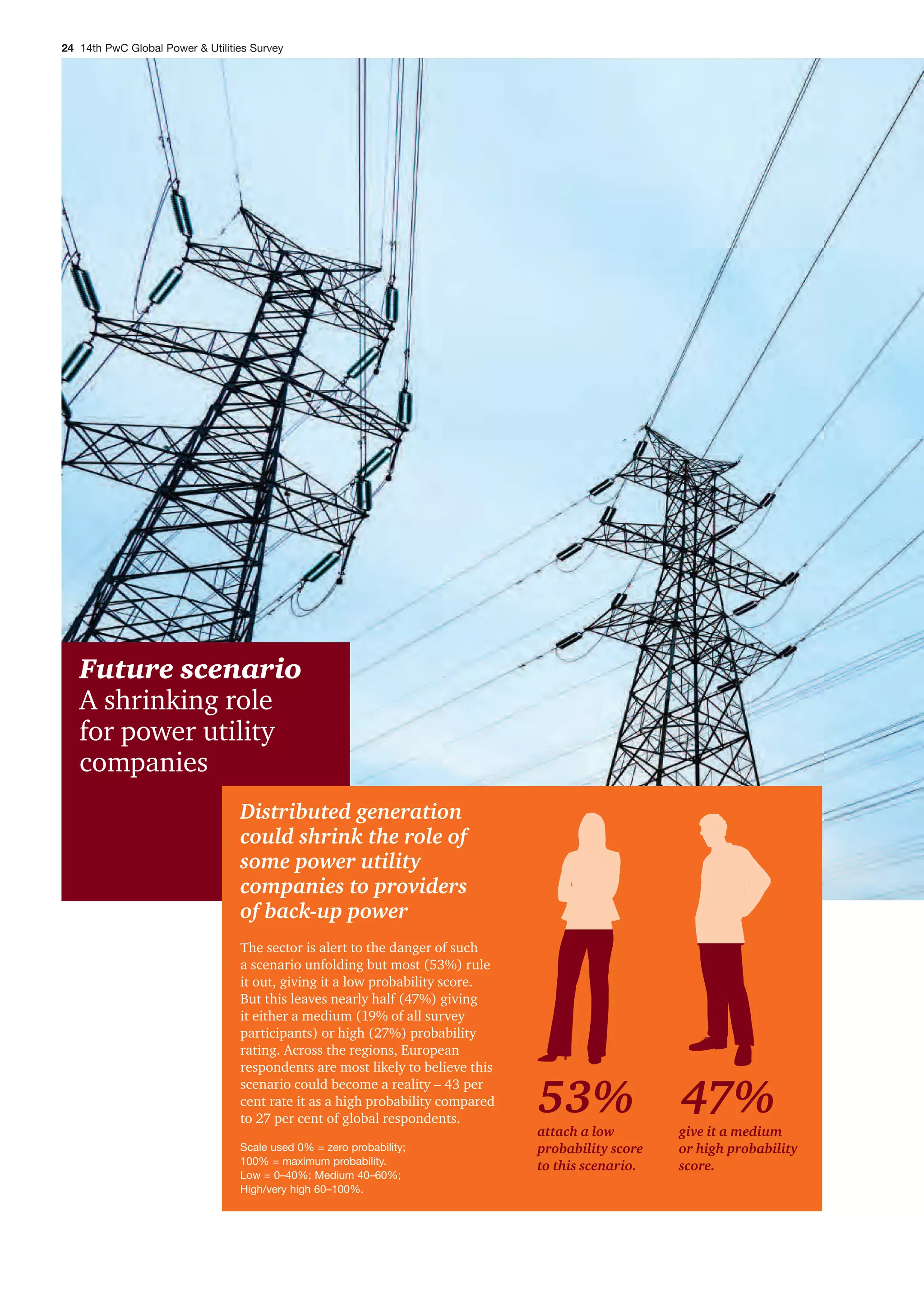 Future scenario
A shrinking role
for power utility
companies
give it a medium
or high probability
score.
47%
attach a low
probability score
to this scenario.
53%
Distributed generation
could shrink the role of
some power utility
companies to providers
of back-up power
The sector is alert to the danger of such
a scenario unfolding but most (53%) rule
it out, giving it a low probability score.
But this leaves nearly half (47%) giving
it either a medium (19% of all survey
participants) or high (27%) probability
rating. Across the regions, European
respondents are most likely to believe this
scenario could become a reality – 43 per
cent rate it as a high probability compared
to 27 per cent of global respondents.
Scale used 0% = zero probability;
100% = maximum probability.
Low = 0–40%; Medium 40–60%;
High/very high 60–100%.
24 14th PwC Global Power & Utilities Survey
 
