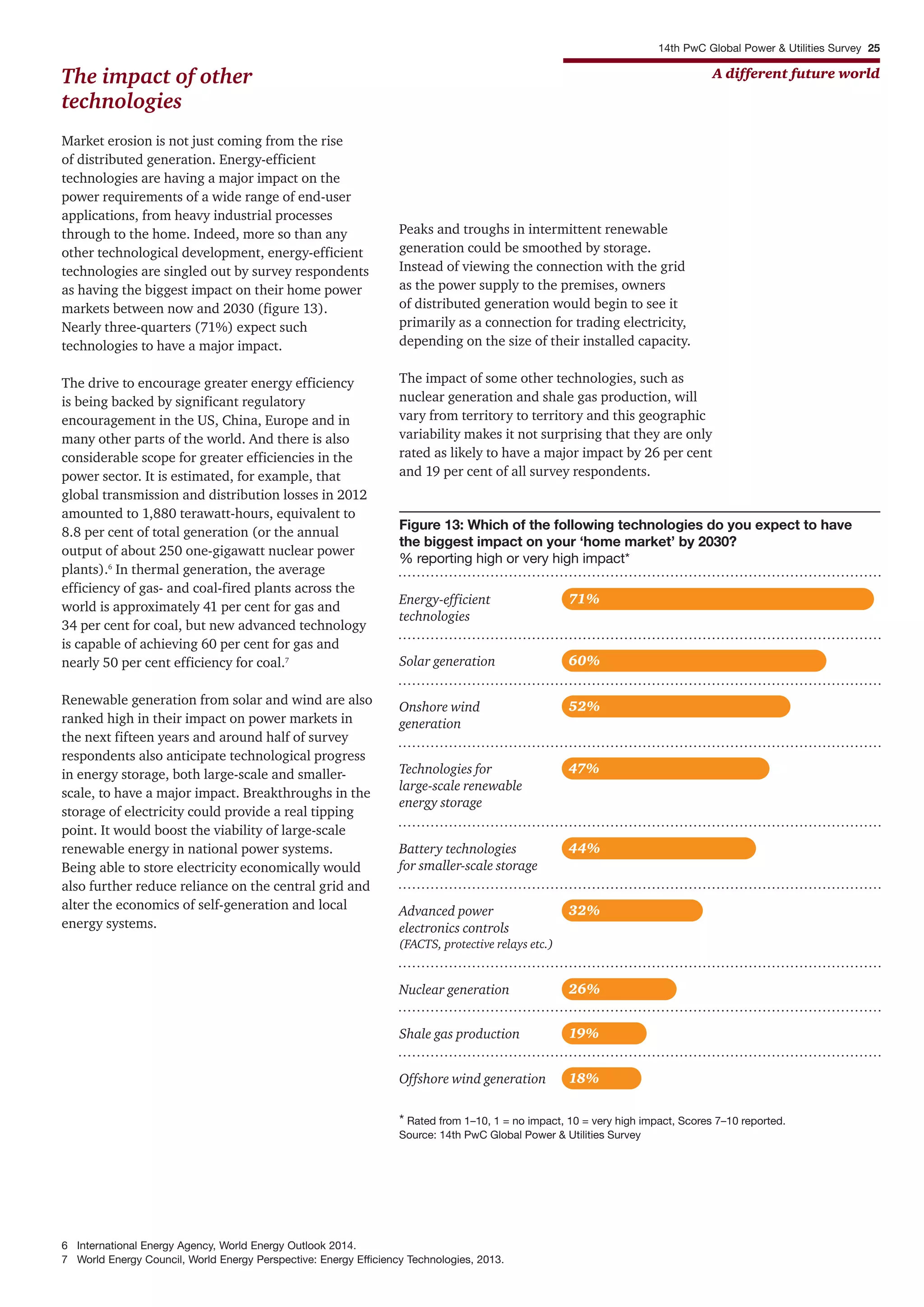 14th PwC Global Power & Utilities Survey 25
A different future worldThe impact of other
technologies
Market erosion is not just coming from the rise
of distributed generation. Energy-efficient
technologies are having a major impact on the
power requirements of a wide range of end-user
applications, from heavy industrial processes
through to the home. Indeed, more so than any
other technological development, energy-efficient
technologies are singled out by survey respondents
as having the biggest impact on their home power
markets between now and 2030 (figure 13).
Nearly three-quarters (71%) expect such
technologies to have a major impact.
The drive to encourage greater energy efficiency
is being backed by significant regulatory
encouragement in the US, China, Europe and in
many other parts of the world. And there is also
considerable scope for greater efficiencies in the
power sector. It is estimated, for example, that
global transmission and distribution losses in 2012
amounted to 1,880 terawatt-hours, equivalent to
8.8 per cent of total generation (or the annual
output of about 250 one-gigawatt nuclear power
plants).6
In thermal generation, the average
efficiency of gas- and coal-fired plants across the
world is approximately 41 per cent for gas and
34 per cent for coal, but new advanced technology
is capable of achieving 60 per cent for gas and
nearly 50 per cent efficiency for coal.7
Renewable generation from solar and wind are also
ranked high in their impact on power markets in
the next fifteen years and around half of survey
respondents also anticipate technological progress
in energy storage, both large-scale and smaller-
scale, to have a major impact. Breakthroughs in the
storage of electricity could provide a real tipping
point. It would boost the viability of large-scale
renewable energy in national power systems.
Being able to store electricity economically would
also further reduce reliance on the central grid and
alter the economics of self-generation and local
energy systems.
Peaks and troughs in intermittent renewable
generation could be smoothed by storage.
Instead of viewing the connection with the grid
as the power supply to the premises, owners
of distributed generation would begin to see it
primarily as a connection for trading electricity,
depending on the size of their installed capacity.
The impact of some other technologies, such as
nuclear generation and shale gas production, will
vary from territory to territory and this geographic
variability makes it not surprising that they are only
rated as likely to have a major impact by 26 per cent
and 19 per cent of all survey respondents.
6 International Energy Agency, World Energy Outlook 2014.
7 World Energy Council, World Energy Perspective: Energy Efficiency Technologies, 2013.
Energy-efficient
technologies
71%
Solar generation 60%
Onshore wind
generation
52%
Technologies for
large-scale renewable
energy storage
47%
Battery technologies
for smaller-scale storage
44%
Advanced power
electronics controls
(FACTS, protective relays etc.)
32%
Nuclear generation 26%
Shale gas production 19%
Offshore wind generation 18%
* Rated from 1–10, 1 = no impact, 10 = very high impact, Scores 7–10 reported.
Source: 14th PwC Global Power & Utilities Survey
Figure 13: Which of the following technologies do you expect to have
the biggest impact on your ‘home market’ by 2030?
% reporting high or very high impact*
 