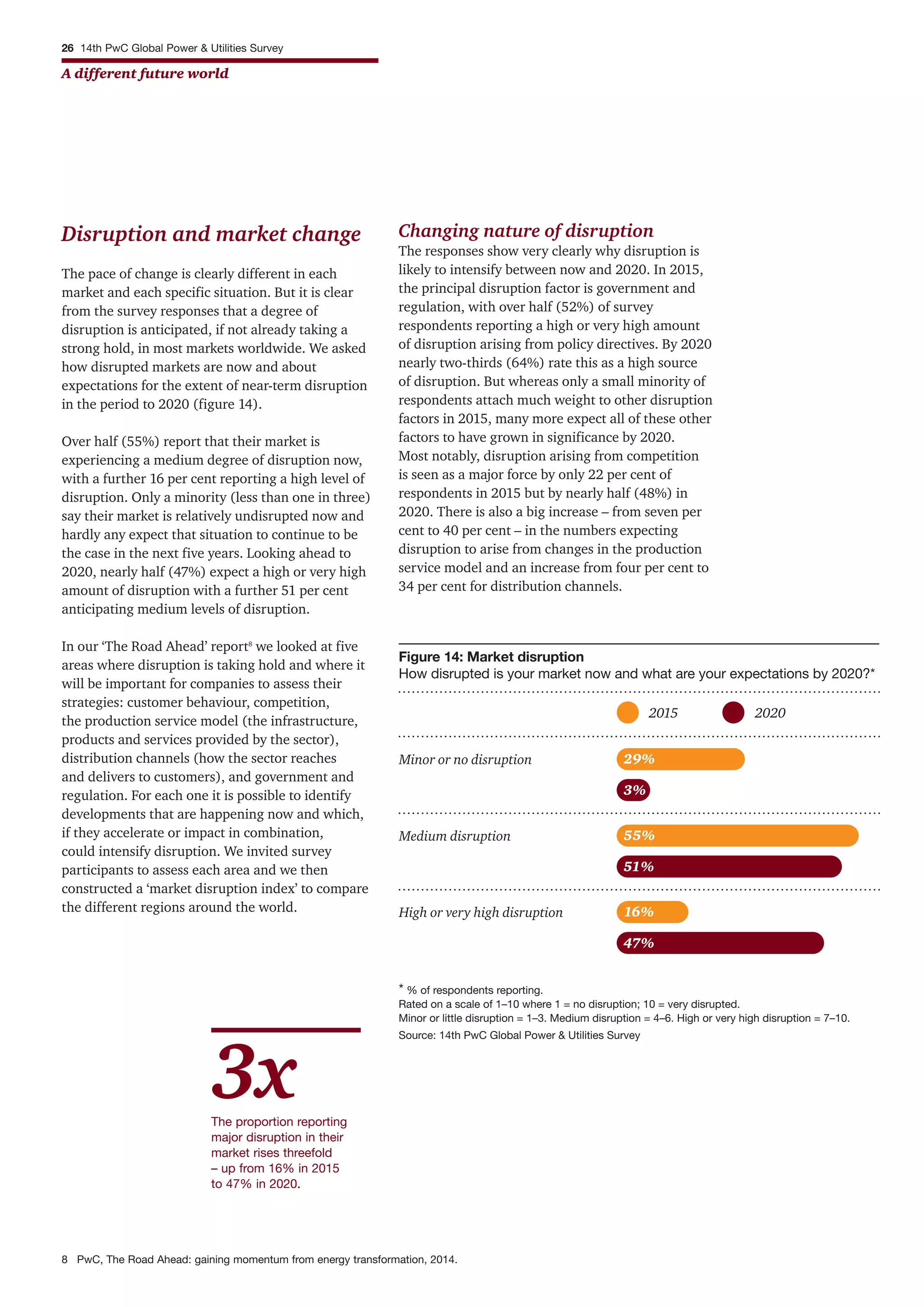 26 14th PwC Global Power & Utilities Survey
A different future world
Disruption and market change
The pace of change is clearly different in each
market and each specific situation. But it is clear
from the survey responses that a degree of
disruption is anticipated, if not already taking a
strong hold, in most markets worldwide. We asked
how disrupted markets are now and about
expectations for the extent of near-term disruption
in the period to 2020 (figure 14).
Over half (55%) report that their market is
experiencing a medium degree of disruption now,
with a further 16 per cent reporting a high level of
disruption. Only a minority (less than one in three)
say their market is relatively undisrupted now and
hardly any expect that situation to continue to be
the case in the next five years. Looking ahead to
2020, nearly half (47%) expect a high or very high
amount of disruption with a further 51 per cent
anticipating medium levels of disruption.
In our ‘The Road Ahead’ report8
we looked at five
areas where disruption is taking hold and where it
will be important for companies to assess their
strategies: customer behaviour, competition,
the production service model (the infrastructure,
products and services provided by the sector),
distribution channels (how the sector reaches
and delivers to customers), and government and
regulation. For each one it is possible to identify
developments that are happening now and which,
if they accelerate or impact in combination,
could intensify disruption. We invited survey
participants to assess each area and we then
constructed a ‘market disruption index’ to compare
the different regions around the world.
Changing nature of disruption
The responses show very clearly why disruption is
likely to intensify between now and 2020. In 2015,
the principal disruption factor is government and
regulation, with over half (52%) of survey
respondents reporting a high or very high amount
of disruption arising from policy directives. By 2020
nearly two-thirds (64%) rate this as a high source
of disruption. But whereas only a small minority of
respondents attach much weight to other disruption
factors in 2015, many more expect all of these other
factors to have grown in significance by 2020.
Most notably, disruption arising from competition
is seen as a major force by only 22 per cent of
respondents in 2015 but by nearly half (48%) in
2020. There is also a big increase – from seven per
cent to 40 per cent – in the numbers expecting
disruption to arise from changes in the production
service model and an increase from four per cent to
34 per cent for distribution channels.
8 PwC, The Road Ahead: gaining momentum from energy transformation, 2014.
2015 2020
Figure 14: Market disruption
How disrupted is your market now and what are your expectations by 2020?*
Minor or no disruption 29%
3%
Medium disruption 55%
51%
High or very high disruption 16%
47%
* % of respondents reporting.
Rated on a scale of 1–10 where 1 = no disruption; 10 = very disrupted.
Minor or little disruption = 1–3. Medium disruption = 4–6. High or very high disruption = 7–10.
Source: 14th PwC Global Power & Utilities Survey
The proportion reporting
major disruption in their
market rises threefold
– up from 16% in 2015
to 47% in 2020.
3x
 