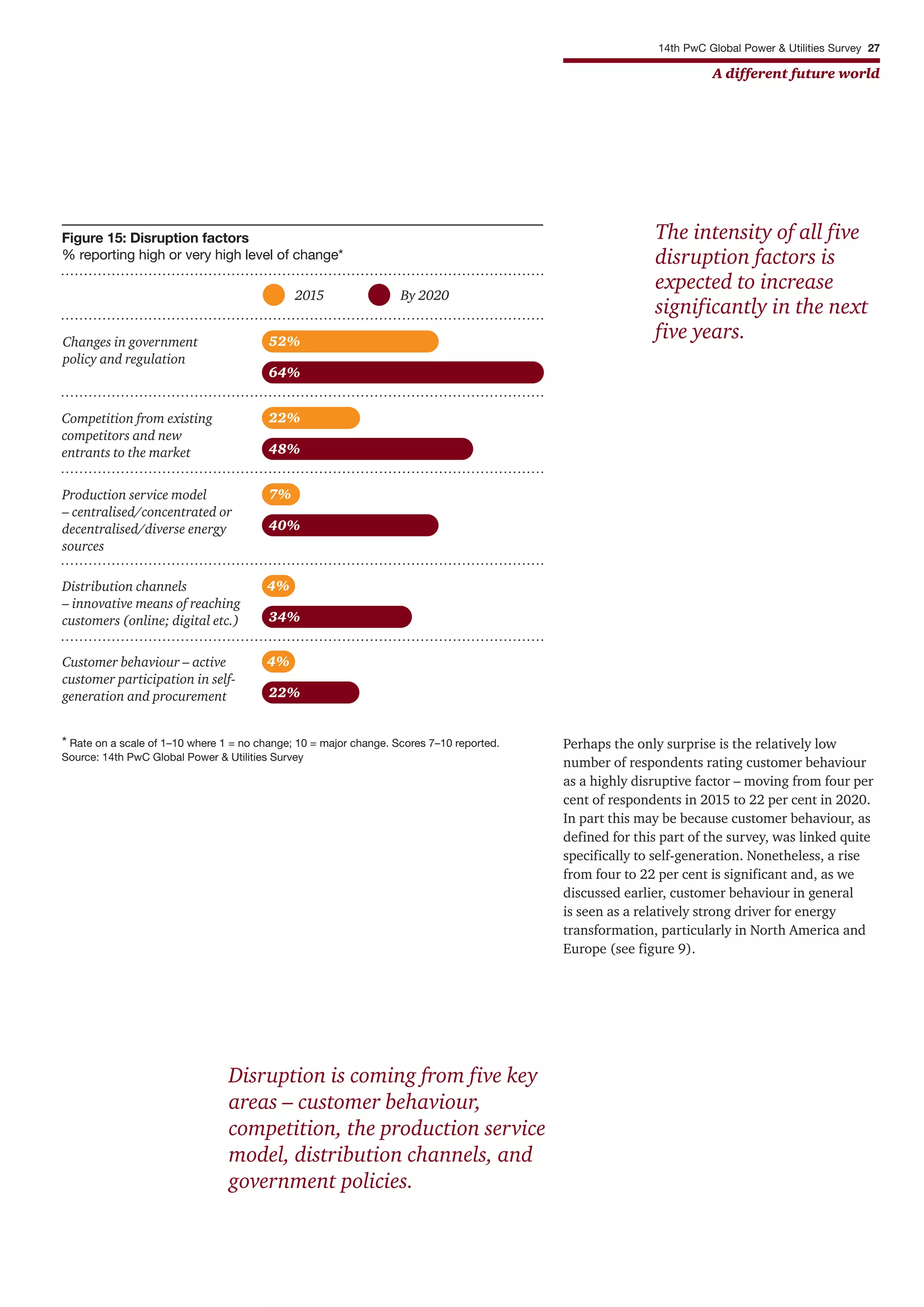 14th PwC Global Power & Utilities Survey 27
A different future world
2015 By 2020
Figure 15: Disruption factors
% reporting high or very high level of change*
Changes in government
policy and regulation
52%
64%
Competition from existing
competitors and new
entrants to the market
22%
48%
Production service model
– centralised/concentrated or
decentralised/diverse energy
sources
7%
40%
Distribution channels
– innovative means of reaching
customers (online; digital etc.)
4%
34%
* Rate on a scale of 1–10 where 1 = no change; 10 = major change. Scores 7–10 reported.
Source: 14th PwC Global Power & Utilities Survey
Customer behaviour – active
customer participation in self-
generation and procurement 22%
4%
Perhaps the only surprise is the relatively low
number of respondents rating customer behaviour
as a highly disruptive factor – moving from four per
cent of respondents in 2015 to 22 per cent in 2020.
In part this may be because customer behaviour, as
defined for this part of the survey, was linked quite
specifically to self-generation. Nonetheless, a rise
from four to 22 per cent is significant and, as we
discussed earlier, customer behaviour in general
is seen as a relatively strong driver for energy
transformation, particularly in North America and
Europe (see figure 9).
Disruption is coming from five key
areas – customer behaviour,
competition, the production service
model, distribution channels, and
government policies.
The intensity of all five
disruption factors is
expected to increase
significantly in the next
five years.
 