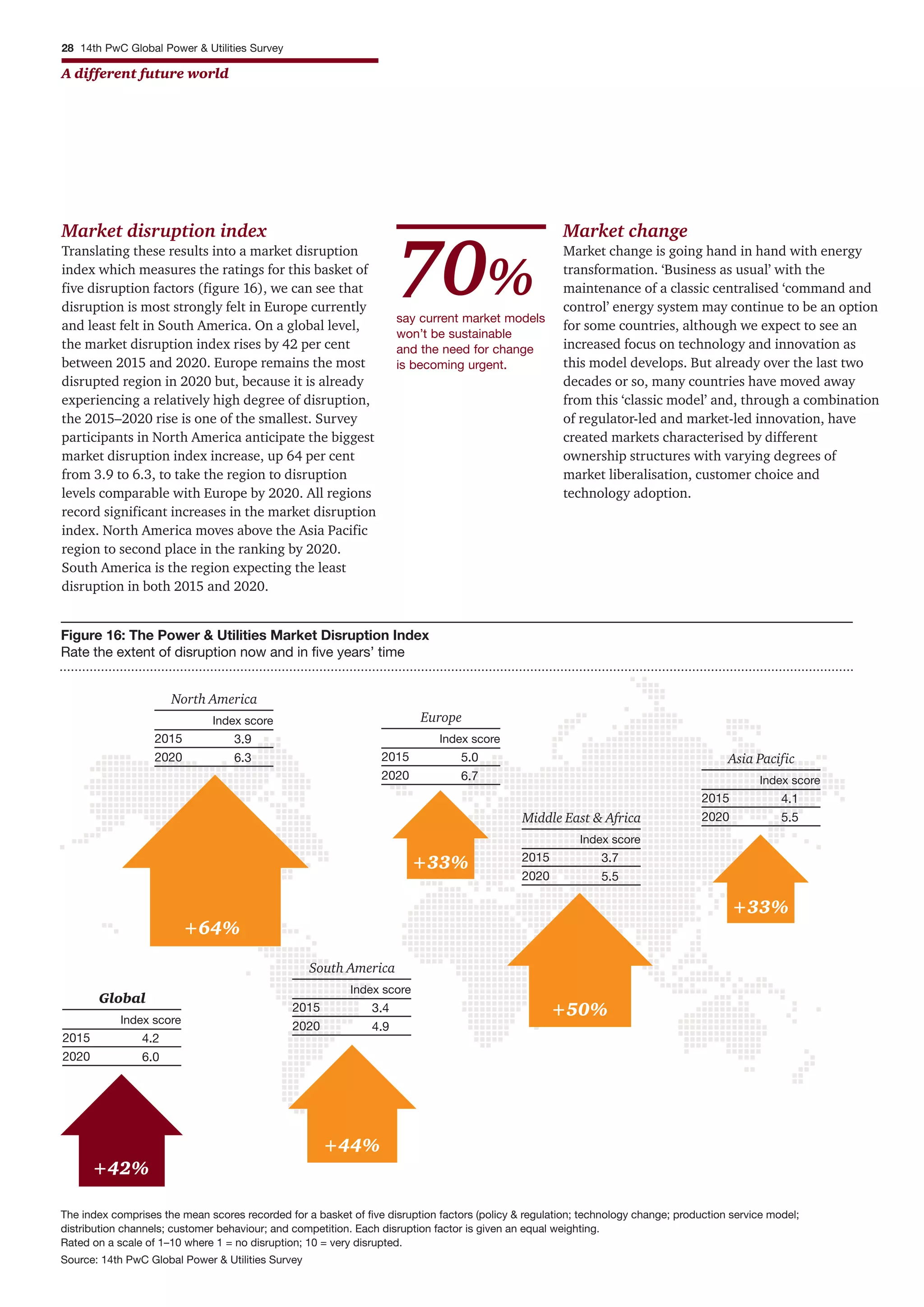 28 14th PwC Global Power & Utilities Survey
A different future world
Market disruption index
Translating these results into a market disruption
index which measures the ratings for this basket of
five disruption factors (figure 16), we can see that
disruption is most strongly felt in Europe currently
and least felt in South America. On a global level,
the market disruption index rises by 42 per cent
between 2015 and 2020. Europe remains the most
disrupted region in 2020 but, because it is already
experiencing a relatively high degree of disruption,
the 2015–2020 rise is one of the smallest. Survey
participants in North America anticipate the biggest
market disruption index increase, up 64 per cent
from 3.9 to 6.3, to take the region to disruption
levels comparable with Europe by 2020. All regions
record significant increases in the market disruption
index. North America moves above the Asia Pacific
region to second place in the ranking by 2020.
South America is the region expecting the least
disruption in both 2015 and 2020.
Market change
Market change is going hand in hand with energy
transformation. ‘Business as usual’ with the
maintenance of a classic centralised ‘command and
control’ energy system may continue to be an option
for some countries, although we expect to see an
increased focus on technology and innovation as
this model develops. But already over the last two
decades or so, many countries have moved away
from this ‘classic model’ and, through a combination
of regulator-led and market-led innovation, have
created markets characterised by different
ownership structures with varying degrees of
market liberalisation, customer choice and
technology adoption.
Figure 16: The Power & Utilities Market Disruption Index
Rate the extent of disruption now and in five years’ time
The index comprises the mean scores recorded for a basket of five disruption factors (policy & regulation; technology change; production service model;
distribution channels; customer behaviour; and competition. Each disruption factor is given an equal weighting.
Rated on a scale of 1–10 where 1 = no disruption; 10 = very disrupted.
Source: 14th PwC Global Power & Utilities Survey
Asia Pacific
Index score
4.1
5.5
2015
2020
Europe
Index score
5.0
6.7
2015
2020
North America
Index score
3.9
6.3
2015
2020
South America
Index score
3.4
4.9
2015
2020
Global
Index score
4.2
6.0
2015
2020
+33%
+33%
Middle East & Africa
Index score
3.7
5.5
2015
2020
+50%
+64%
+44%
+42%
say current market models
won’t be sustainable
and the need for change
is becoming urgent.
70%
 