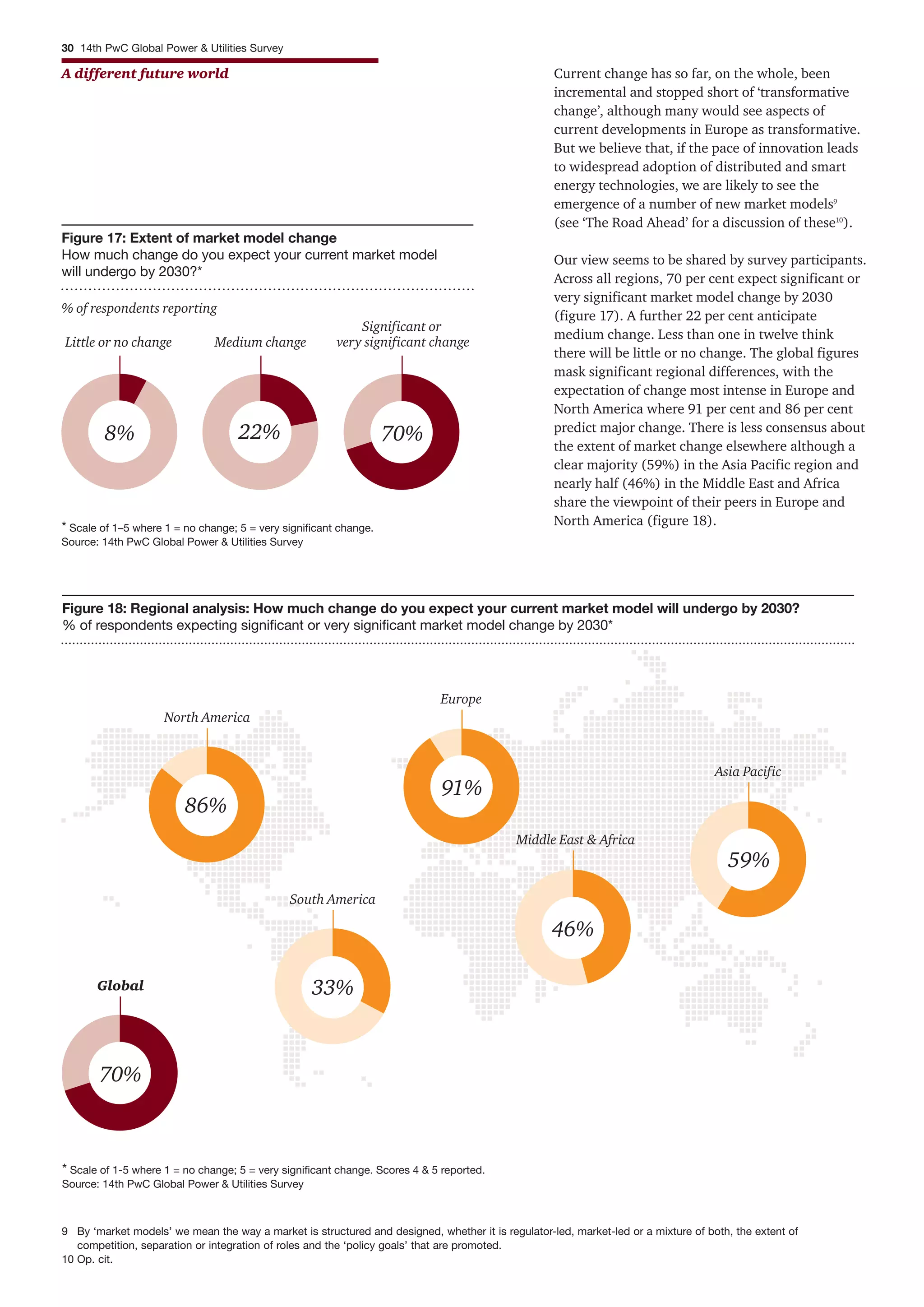 30 14th PwC Global Power & Utilities Survey
A different future world Current change has so far, on the whole, been
incremental and stopped short of ‘transformative
change’, although many would see aspects of
current developments in Europe as transformative.
But we believe that, if the pace of innovation leads
to widespread adoption of distributed and smart
energy technologies, we are likely to see the
emergence of a number of new market models9
(see ‘The Road Ahead’ for a discussion of these10
).
Our view seems to be shared by survey participants.
Across all regions, 70 per cent expect significant or
very significant market model change by 2030
(figure 17). A further 22 per cent anticipate
medium change. Less than one in twelve think
there will be little or no change. The global figures
mask significant regional differences, with the
expectation of change most intense in Europe and
North America where 91 per cent and 86 per cent
predict major change. There is less consensus about
the extent of market change elsewhere although a
clear majority (59%) in the Asia Pacific region and
nearly half (46%) in the Middle East and Africa
share the viewpoint of their peers in Europe and
North America (figure 18).
9 By ‘market models’ we mean the way a market is structured and designed, whether it is regulator-led, market-led or a mixture of both, the extent of
competition, separation or integration of roles and the ‘policy goals’ that are promoted.
10 Op. cit.
Figure 17: Extent of market model change
How much change do you expect your current market model
will undergo by 2030?*
* Scale of 1–5 where 1 = no change; 5 = very significant change.
Source: 14th PwC Global Power & Utilities Survey
8%
Little or no change
22%
Medium change
70%
Significant or
very significant change
% of respondents reporting
70%
Global
Figure 18: Regional analysis: How much change do you expect your current market model will undergo by 2030?
% of respondents expecting significant or very significant market model change by 2030*
* Scale of 1-5 where 1 = no change; 5 = very significant change. Scores 4 & 5 reported.
Source: 14th PwC Global Power & Utilities Survey
33%
South America
86%
North America
91%
Europe
59%
Asia Pacific
46%
Middle East & Africa
 