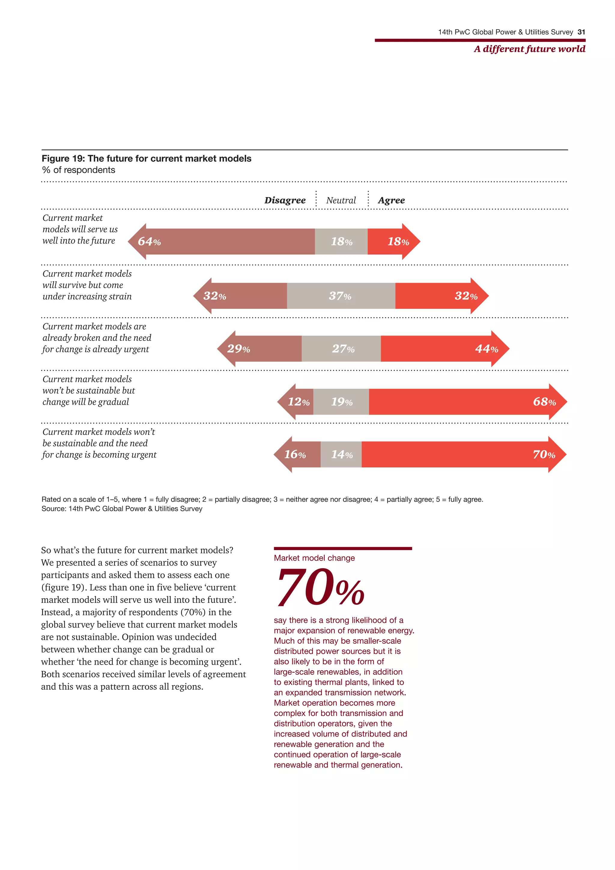 say there is a strong likelihood of a
major expansion of renewable energy.
Much of this may be smaller-scale
distributed power sources but it is
also likely to be in the form of
large-scale renewables, in addition
to existing thermal plants, linked to
an expanded transmission network.
Market operation becomes more
complex for both transmission and
distribution operators, given the
increased volume of distributed and
renewable generation and the
continued operation of large-scale
renewable and thermal generation.
Market model change
70%
14th PwC Global Power & Utilities Survey 31
A different future world
Figure 19: The future for current market models
% of respondents
Current market models won’t
be sustainable and the need
for change is becoming urgent
Current market
models will serve us
well into the future
Current market models are
already broken and the need
for change is already urgent
Current market models
will survive but come
under increasing strain
Current market models
won’t be sustainable but
change will be gradual
Rated on a scale of 1–5, where 1 = fully disagree; 2 = partially disagree; 3 = neither agree nor disagree; 4 = partially agree; 5 = fully agree.
Source: 14th PwC Global Power & Utilities Survey
AgreeDisagree Neutral
18%64% 18%
32% 32%37%
29% 44%27%
12% 68%19%
16% 70%14%
So what’s the future for current market models?
We presented a series of scenarios to survey
participants and asked them to assess each one
(figure 19). Less than one in five believe ‘current
market models will serve us well into the future’.
Instead, a majority of respondents (70%) in the
global survey believe that current market models
are not sustainable. Opinion was undecided
between whether change can be gradual or
whether ‘the need for change is becoming urgent’.
Both scenarios received similar levels of agreement
and this was a pattern across all regions.
 