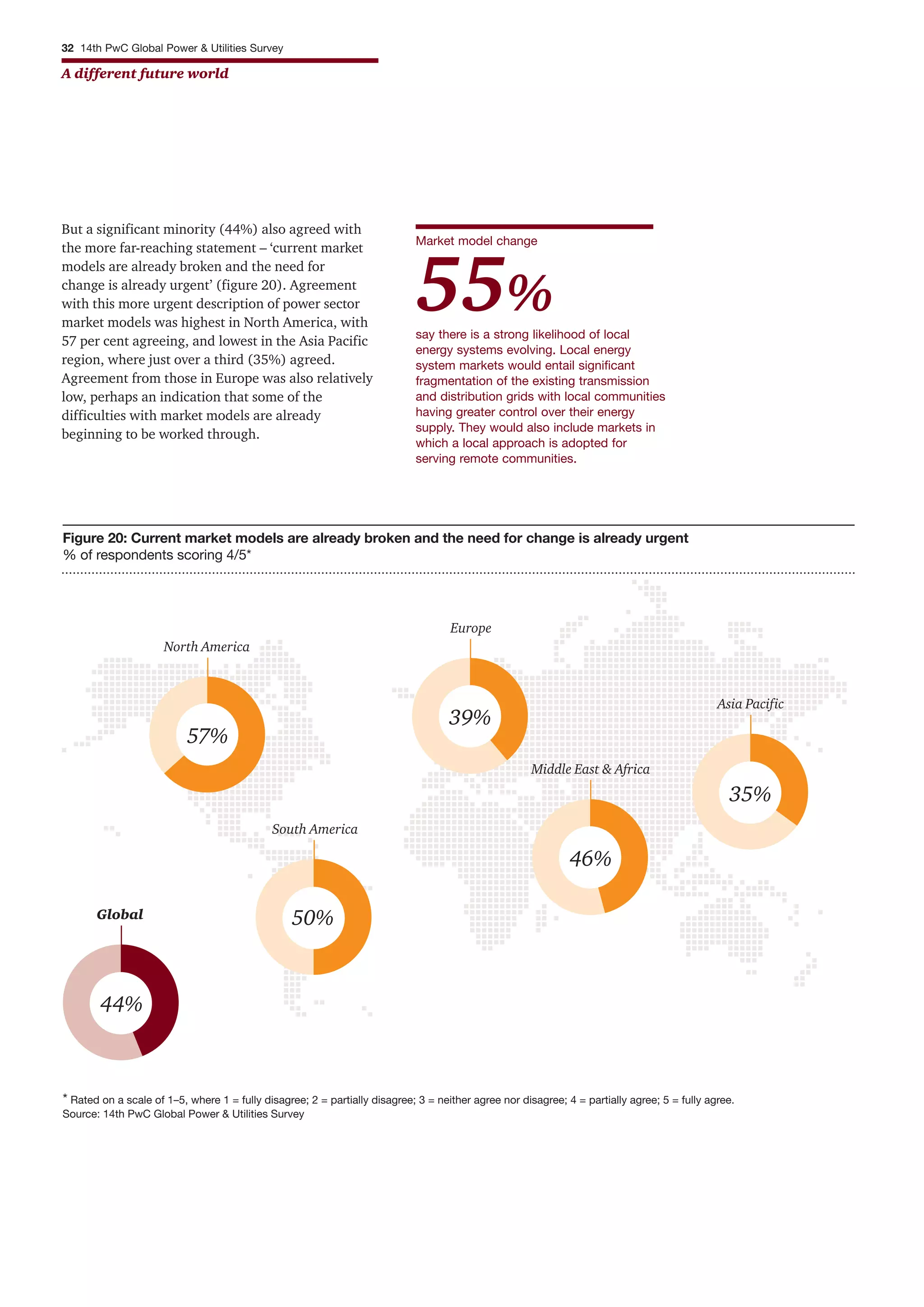 32 14th PwC Global Power & Utilities Survey
A different future world
Global
44%
Figure 20: Current market models are already broken and the need for change is already urgent
% of respondents scoring 4/5*
* Rated on a scale of 1–5, where 1 = fully disagree; 2 = partially disagree; 3 = neither agree nor disagree; 4 = partially agree; 5 = fully agree.
Source: 14th PwC Global Power & Utilities Survey
57%
North America
50%
South America
46%
Middle East & Africa
39%
Europe
35%
Asia Pacific
But a significant minority (44%) also agreed with
the more far-reaching statement – ‘current market
models are already broken and the need for
change is already urgent’ (figure 20). Agreement
with this more urgent description of power sector
market models was highest in North America, with
57 per cent agreeing, and lowest in the Asia Pacific
region, where just over a third (35%) agreed.
Agreement from those in Europe was also relatively
low, perhaps an indication that some of the
difficulties with market models are already
beginning to be worked through.
say there is a strong likelihood of local
energy systems evolving. Local energy
system markets would entail significant
fragmentation of the existing transmission
and distribution grids with local communities
having greater control over their energy
supply. They would also include markets in
which a local approach is adopted for
serving remote communities.
Market model change
55%
 