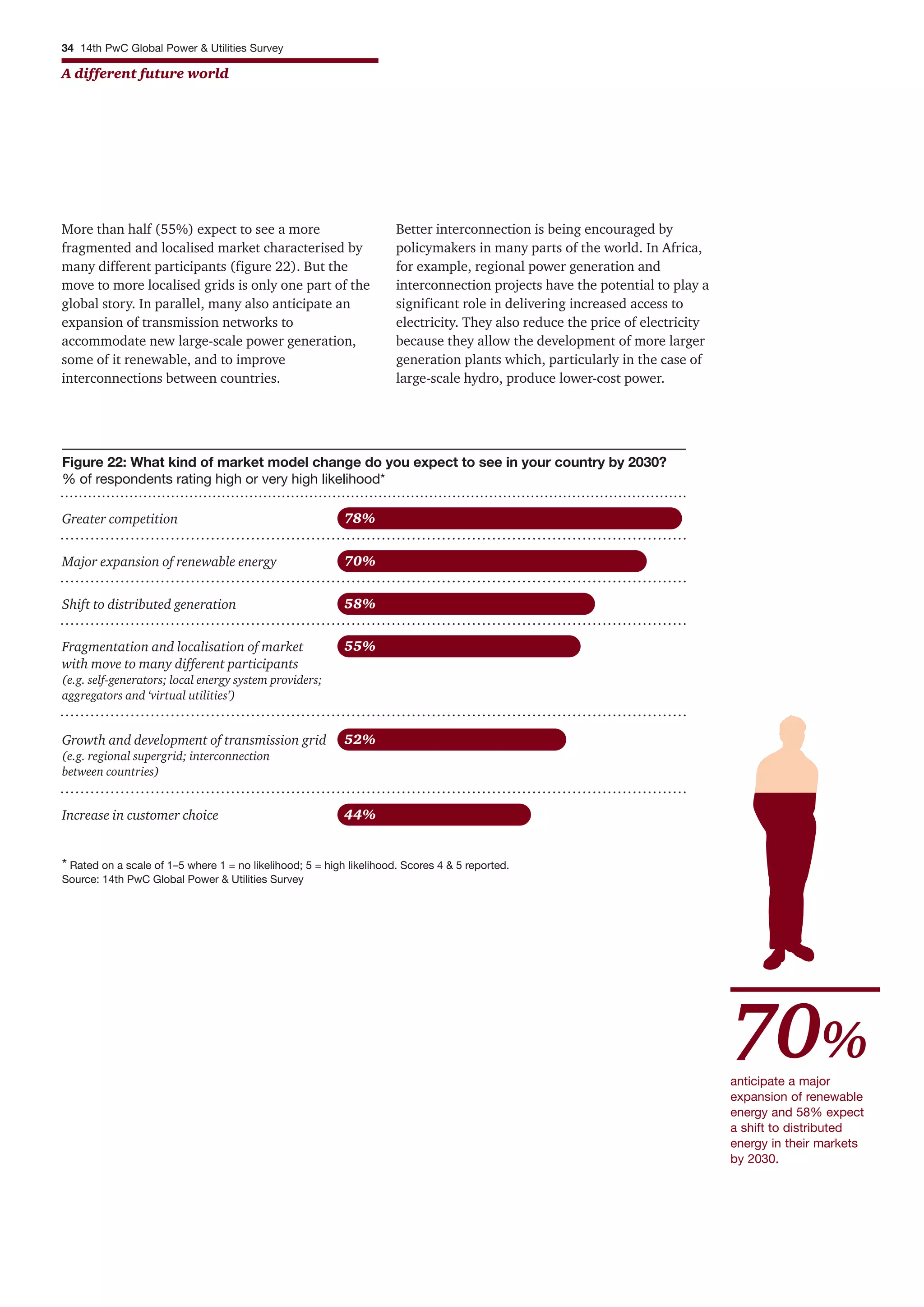 34 14th PwC Global Power & Utilities Survey
A different future world
Greater competition
Major expansion of renewable energy
Shift to distributed generation
Growth and development of transmission grid
(e.g. regional supergrid; interconnection
between countries)
Increase in customer choice
Fragmentation and localisation of market
with move to many different participants
(e.g. self-generators; local energy system providers;
aggregators and ‘virtual utilities’)
78%
70%
58%
52%
44%
55%
* Rated on a scale of 1–5 where 1 = no likelihood; 5 = high likelihood. Scores 4 & 5 reported.
Source: 14th PwC Global Power & Utilities Survey
Figure 22: What kind of market model change do you expect to see in your country by 2030?
% of respondents rating high or very high likelihood*
anticipate a major
expansion of renewable
energy and 58% expect
a shift to distributed
energy in their markets
by 2030.
70%
More than half (55%) expect to see a more
fragmented and localised market characterised by
many different participants (figure 22). But the
move to more localised grids is only one part of the
global story. In parallel, many also anticipate an
expansion of transmission networks to
accommodate new large-scale power generation,
some of it renewable, and to improve
interconnections between countries.
Better interconnection is being encouraged by
policymakers in many parts of the world. In Africa,
for example, regional power generation and
interconnection projects have the potential to play a
significant role in delivering increased access to
electricity. They also reduce the price of electricity
because they allow the development of more larger
generation plants which, particularly in the case of
large-scale hydro, produce lower-cost power.
 