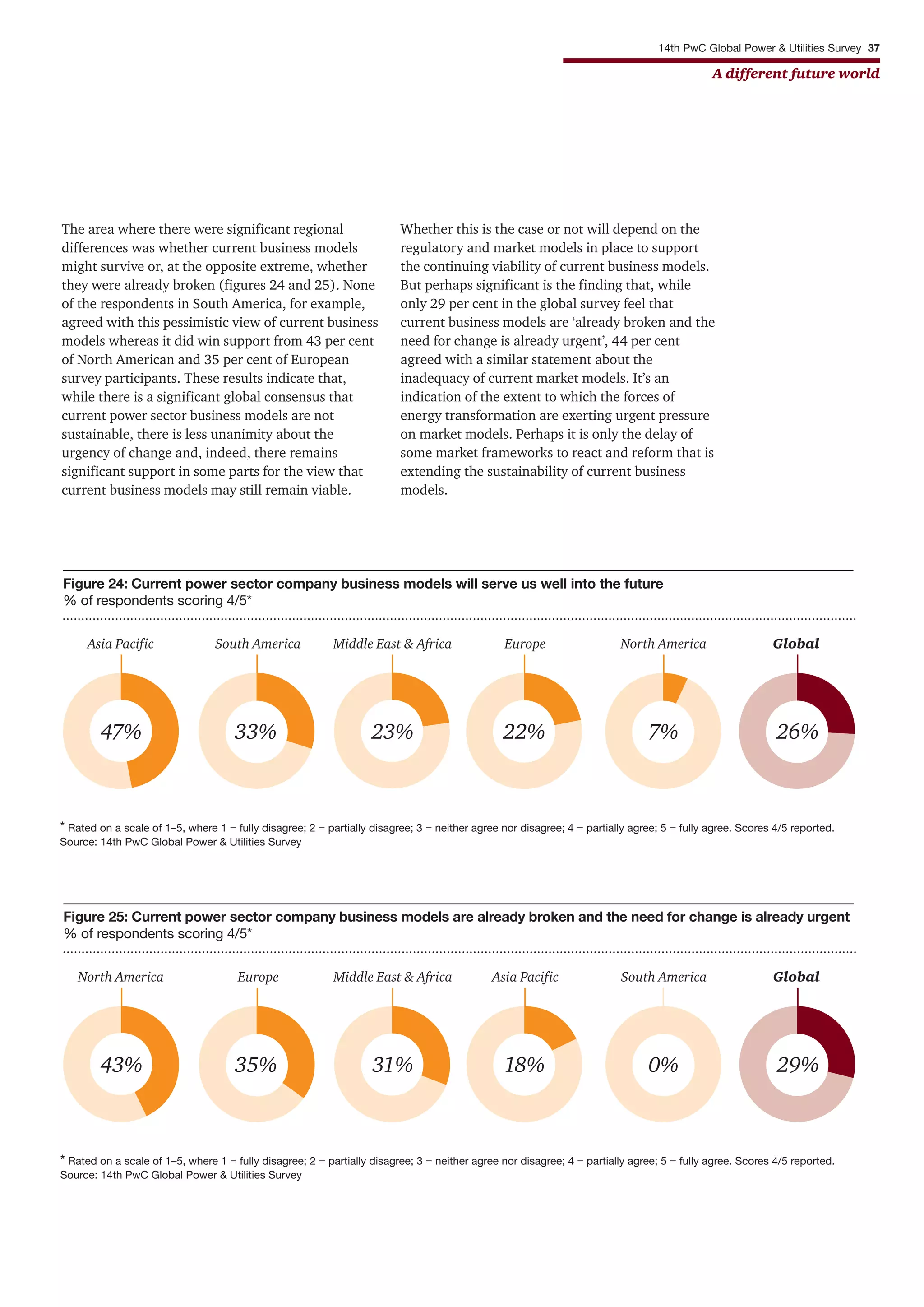 14th PwC Global Power & Utilities Survey 37
A different future world
The area where there were significant regional
differences was whether current business models
might survive or, at the opposite extreme, whether
they were already broken (figures 24 and 25). None
of the respondents in South America, for example,
agreed with this pessimistic view of current business
models whereas it did win support from 43 per cent
of North American and 35 per cent of European
survey participants. These results indicate that,
while there is a significant global consensus that
current power sector business models are not
sustainable, there is less unanimity about the
urgency of change and, indeed, there remains
significant support in some parts for the view that
current business models may still remain viable.
Whether this is the case or not will depend on the
regulatory and market models in place to support
the continuing viability of current business models.
But perhaps significant is the finding that, while
only 29 per cent in the global survey feel that
current business models are ‘already broken and the
need for change is already urgent’, 44 per cent
agreed with a similar statement about the
inadequacy of current market models. It’s an
indication of the extent to which the forces of
energy transformation are exerting urgent pressure
on market models. Perhaps it is only the delay of
some market frameworks to react and reform that is
extending the sustainability of current business
models.
7% 26%22%23%33%47%
Figure 24: Current power sector company business models will serve us well into the future
% of respondents scoring 4/5*
* Rated on a scale of 1–5, where 1 = fully disagree; 2 = partially disagree; 3 = neither agree nor disagree; 4 = partially agree; 5 = fully agree. Scores 4/5 reported.
Source: 14th PwC Global Power & Utilities Survey
Asia Pacific South America Middle East & Africa Europe North America Global
Figure 25: Current power sector company business models are already broken and the need for change is already urgent
% of respondents scoring 4/5*
* Rated on a scale of 1–5, where 1 = fully disagree; 2 = partially disagree; 3 = neither agree nor disagree; 4 = partially agree; 5 = fully agree. Scores 4/5 reported.
Source: 14th PwC Global Power & Utilities Survey
North America Europe Middle East & Africa Asia Pacific South America Global
0%18%31%35%43% 29%
 