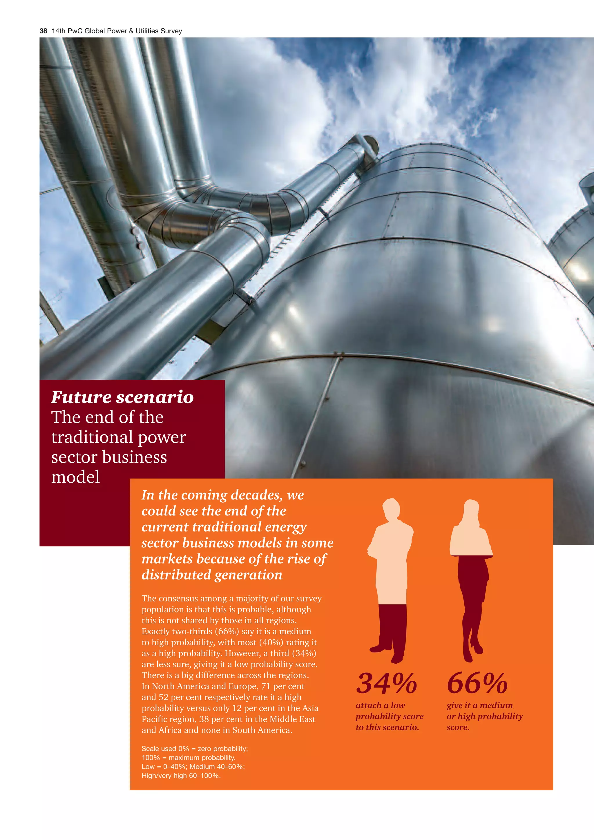 Future scenario
The end of the
traditional power
sector business
model
give it a medium
or high probability
score.
66%
attach a low
probability score
to this scenario.
34%
In the coming decades, we
could see the end of the
current traditional energy
sector business models in some
markets because of the rise of
distributed generation
The consensus among a majority of our survey
population is that this is probable, although
this is not shared by those in all regions.
Exactly two-thirds (66%) say it is a medium
to high probability, with most (40%) rating it
as a high probability. However, a third (34%)
are less sure, giving it a low probability score.
There is a big difference across the regions.
In North America and Europe, 71 per cent
and 52 per cent respectively rate it a high
probability versus only 12 per cent in the Asia
Pacific region, 38 per cent in the Middle East
and Africa and none in South America.
Scale used 0% = zero probability;
100% = maximum probability.
Low = 0–40%; Medium 40–60%;
High/very high 60–100%.
38 14th PwC Global Power & Utilities Survey
 