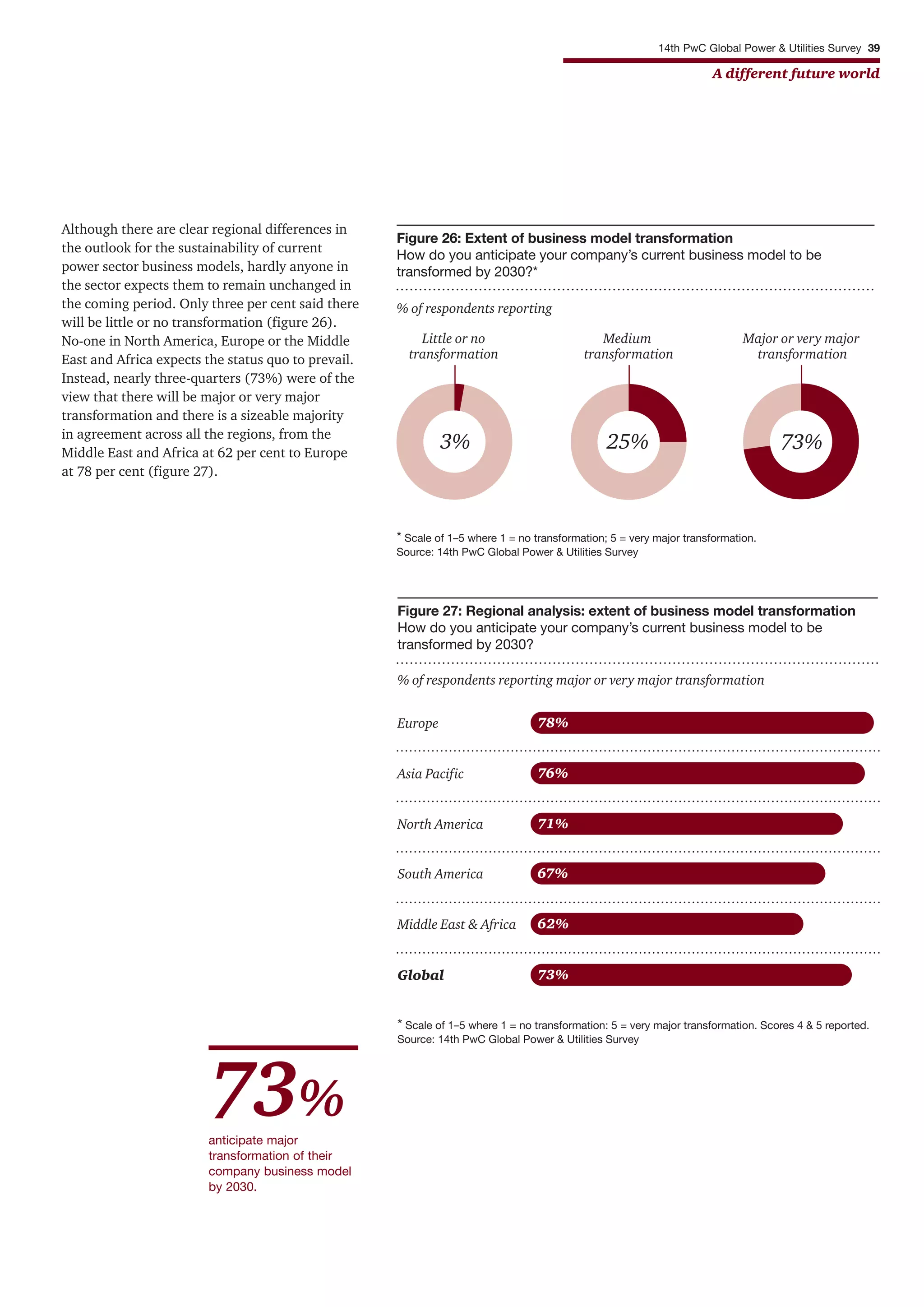 14th PwC Global Power & Utilities Survey 39
A different future world
Although there are clear regional differences in
the outlook for the sustainability of current
power sector business models, hardly anyone in
the sector expects them to remain unchanged in
the coming period. Only three per cent said there
will be little or no transformation (figure 26).
No-one in North America, Europe or the Middle
East and Africa expects the status quo to prevail.
Instead, nearly three-quarters (73%) were of the
view that there will be major or very major
transformation and there is a sizeable majority
in agreement across all the regions, from the
Middle East and Africa at 62 per cent to Europe
at 78 per cent (figure 27).
3%
Figure 26: Extent of business model transformation
How do you anticipate your company’s current business model to be
transformed by 2030?*
* Scale of 1–5 where 1 = no transformation; 5 = very major transformation.
Source: 14th PwC Global Power & Utilities Survey
Little or no
transformation
25%
Medium
transformation
73%
Major or very major
transformation
% of respondents reporting
Figure 27: Regional analysis: extent of business model transformation
How do you anticipate your company’s current business model to be
transformed by 2030?
Europe 78%
Asia Pacific 76%
North America 71%
South America 67%
* Scale of 1–5 where 1 = no transformation: 5 = very major transformation. Scores 4 & 5 reported.
Source: 14th PwC Global Power & Utilities Survey
Middle East & Africa 62%
Global 73%
% of respondents reporting major or very major transformation
anticipate major
transformation of their
company business model
by 2030.
73%
 