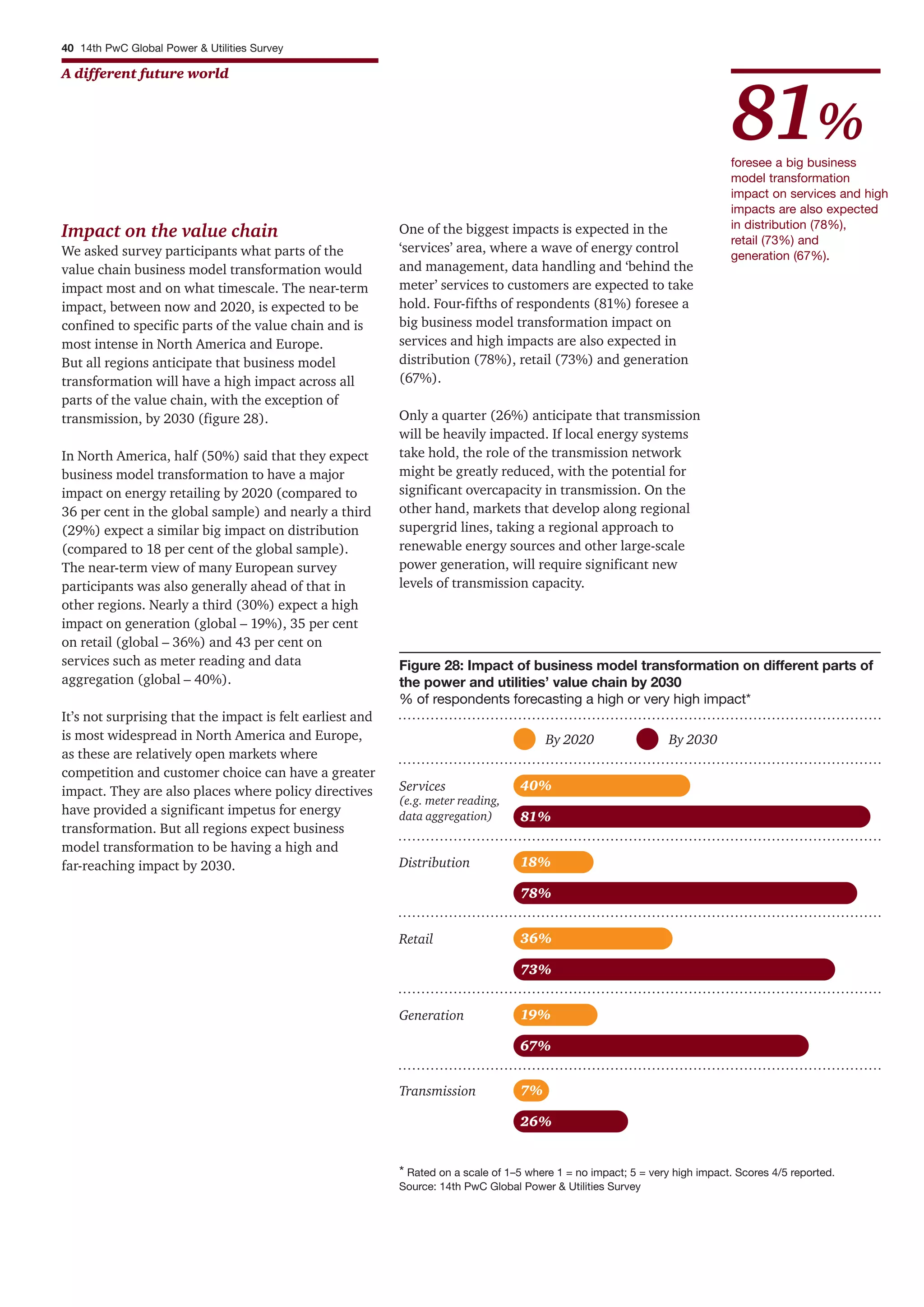 40 14th PwC Global Power & Utilities Survey
A different future world
Impact on the value chain
We asked survey participants what parts of the
value chain business model transformation would
impact most and on what timescale. The near-term
impact, between now and 2020, is expected to be
confined to specific parts of the value chain and is
most intense in North America and Europe.
But all regions anticipate that business model
transformation will have a high impact across all
parts of the value chain, with the exception of
transmission, by 2030 (figure 28).
In North America, half (50%) said that they expect
business model transformation to have a major
impact on energy retailing by 2020 (compared to
36 per cent in the global sample) and nearly a third
(29%) expect a similar big impact on distribution
(compared to 18 per cent of the global sample).
The near-term view of many European survey
participants was also generally ahead of that in
other regions. Nearly a third (30%) expect a high
impact on generation (global – 19%), 35 per cent
on retail (global – 36%) and 43 per cent on
services such as meter reading and data
aggregation (global – 40%).
It’s not surprising that the impact is felt earliest and
is most widespread in North America and Europe,
as these are relatively open markets where
competition and customer choice can have a greater
impact. They are also places where policy directives
have provided a significant impetus for energy
transformation. But all regions expect business
model transformation to be having a high and
far-reaching impact by 2030.
One of the biggest impacts is expected in the
‘services’ area, where a wave of energy control
and management, data handling and ‘behind the
meter’ services to customers are expected to take
hold. Four-fifths of respondents (81%) foresee a
big business model transformation impact on
services and high impacts are also expected in
distribution (78%), retail (73%) and generation
(67%).
Only a quarter (26%) anticipate that transmission
will be heavily impacted. If local energy systems
take hold, the role of the transmission network
might be greatly reduced, with the potential for
significant overcapacity in transmission. On the
other hand, markets that develop along regional
supergrid lines, taking a regional approach to
renewable energy sources and other large-scale
power generation, will require significant new
levels of transmission capacity.
By 2020 By 2030
Figure 28: Impact of business model transformation on different parts of
the power and utilities’ value chain by 2030
% of respondents forecasting a high or very high impact*
Services
(e.g. meter reading,
data aggregation)
40%
81%
Distribution 18%
78%
Retail 36%
73%
Generation 19%
67%
* Rated on a scale of 1–5 where 1 = no impact; 5 = very high impact. Scores 4/5 reported.
Source: 14th PwC Global Power & Utilities Survey
Transmission 7%
26%
foresee a big business
model transformation
impact on services and high
impacts are also expected
in distribution (78%),
retail (73%) and
generation (67%).
81%
 