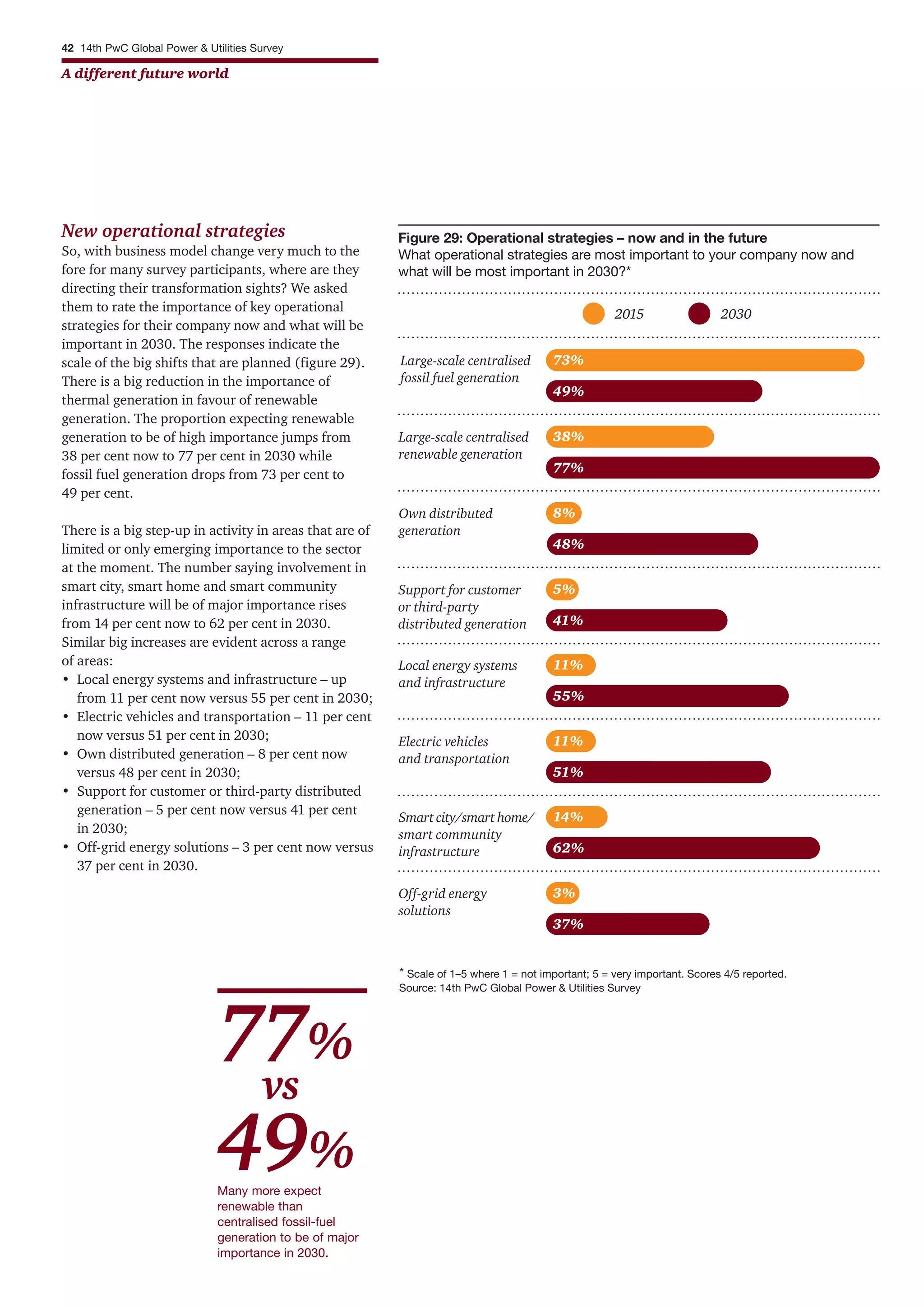 42 14th PwC Global Power & Utilities Survey
A different future world
New operational strategies
So, with business model change very much to the
fore for many survey participants, where are they
directing their transformation sights? We asked
them to rate the importance of key operational
strategies for their company now and what will be
important in 2030. The responses indicate the
scale of the big shifts that are planned (figure 29).
There is a big reduction in the importance of
thermal generation in favour of renewable
generation. The proportion expecting renewable
generation to be of high importance jumps from
38 per cent now to 77 per cent in 2030 while
fossil fuel generation drops from 73 per cent to
49 per cent.
There is a big step-up in activity in areas that are of
limited or only emerging importance to the sector
at the moment. The number saying involvement in
smart city, smart home and smart community
infrastructure will be of major importance rises
from 14 per cent now to 62 per cent in 2030.
Similar big increases are evident across a range
of areas:
• Local energy systems and infrastructure – up
from 11 per cent now versus 55 per cent in 2030;
• Electric vehicles and transportation – 11 per cent
now versus 51 per cent in 2030;
• Own distributed generation – 8 per cent now
versus 48 per cent in 2030;
• Support for customer or third-party distributed
generation – 5 per cent now versus 41 per cent
in 2030;
• Off-grid energy solutions – 3 per cent now versus
37 per cent in 2030.
2015 2030
Figure 29: Operational strategies – now and in the future
What operational strategies are most important to your company now and
what will be most important in 2030?*
Large-scale centralised
fossil fuel generation
73%
49%
Large-scale centralised
renewable generation
38%
77%
Own distributed
generation
8%
48%
Support for customer
or third-party
distributed generation
5%
41%
* Scale of 1–5 where 1 = not important; 5 = very important. Scores 4/5 reported.
Source: 14th PwC Global Power & Utilities Survey
Local energy systems
and infrastructure
11%
11%
55%
Electric vehicles
and transportation
51%
Smart city/smart home/
smart community
infrastructure
14%
62%
Off-grid energy
solutions
3%
37%
Many more expect
renewable than
centralised fossil-fuel
generation to be of major
importance in 2030.
77%
vs
49%
 