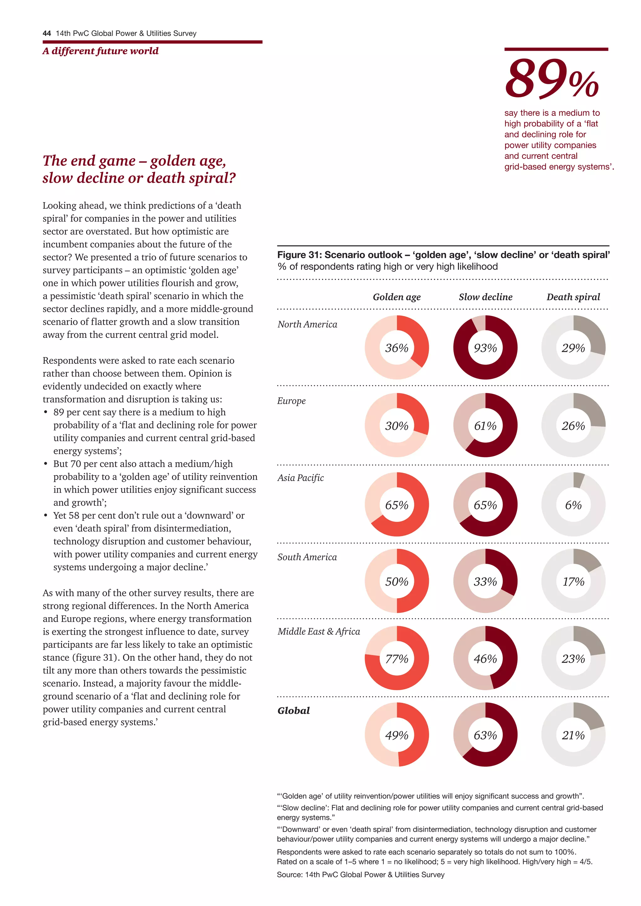 44 14th PwC Global Power & Utilities Survey
A different future world
Figure 31: Scenario outlook – ‘golden age’, ‘slow decline’ or ‘death spiral’
% of respondents rating high or very high likelihood
North America
Europe
Asia Pacific
South America
Middle East & Africa
Global
61%
93%
65%
33%
46%
63%
“‘Golden age’ of utility reinvention/power utilities will enjoy significant success and growth”.
“‘Slow decline’: Flat and declining role for power utility companies and current central grid-based
energy systems.”
“‘Downward’ or even ‘death spiral’ from disintermediation, technology disruption and customer
behaviour/power utility companies and current energy systems will undergo a major decline.”
Respondents were asked to rate each scenario separately so totals do not sum to 100%.
Rated on a scale of 1–5 where 1 = no likelihood; 5 = very high likelihood. High/very high = 4/5.
Source: 14th PwC Global Power & Utilities Survey
26%
29%
6%
17%
23%
21%
Death spiralSlow decline
30%
36%
65%
50%
77%
49%
Golden age
The end game – golden age,
slow decline or death spiral?
Looking ahead, we think predictions of a ‘death
spiral’ for companies in the power and utilities
sector are overstated. But how optimistic are
incumbent companies about the future of the
sector? We presented a trio of future scenarios to
survey participants – an optimistic ‘golden age’
one in which power utilities flourish and grow,
a pessimistic ‘death spiral’ scenario in which the
sector declines rapidly, and a more middle-ground
scenario of flatter growth and a slow transition
away from the current central grid model.
Respondents were asked to rate each scenario
rather than choose between them. Opinion is
evidently undecided on exactly where
transformation and disruption is taking us:
• 89 per cent say there is a medium to high
probability of a ‘flat and declining role for power
utility companies and current central grid-based
energy systems’;
• But 70 per cent also attach a medium/high
probability to a ‘golden age’ of utility reinvention
in which power utilities enjoy significant success
and growth’;
• Yet 58 per cent don’t rule out a ‘downward’ or
even ‘death spiral’ from disintermediation,
technology disruption and customer behaviour,
with power utility companies and current energy
systems undergoing a major decline.’
As with many of the other survey results, there are
strong regional differences. In the North America
and Europe regions, where energy transformation
is exerting the strongest influence to date, survey
participants are far less likely to take an optimistic
stance (figure 31). On the other hand, they do not
tilt any more than others towards the pessimistic
scenario. Instead, a majority favour the middle-
ground scenario of a ‘flat and declining role for
power utility companies and current central
grid-based energy systems.’
say there is a medium to
high probability of a ‘flat
and declining role for
power utility companies
and current central
grid-based energy systems’.
89%
 