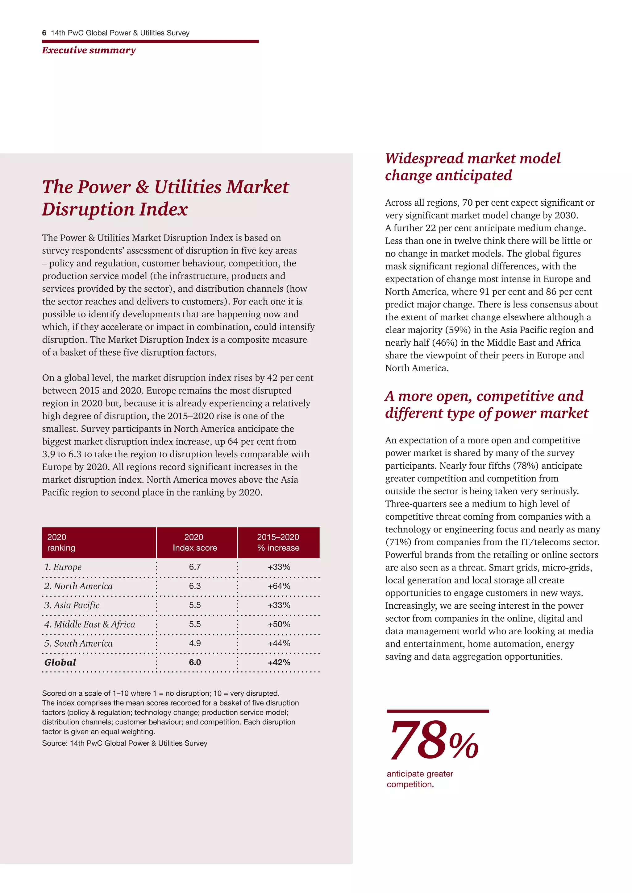 Widespread market model
change anticipated
Across all regions, 70 per cent expect significant or
very significant market model change by 2030.
A further 22 per cent anticipate medium change.
Less than one in twelve think there will be little or
no change in market models. The global figures
mask significant regional differences, with the
expectation of change most intense in Europe and
North America, where 91 per cent and 86 per cent
predict major change. There is less consensus about
the extent of market change elsewhere although a
clear majority (59%) in the Asia Pacific region and
nearly half (46%) in the Middle East and Africa
share the viewpoint of their peers in Europe and
North America.
A more open, competitive and
different type of power market
An expectation of a more open and competitive
power market is shared by many of the survey
participants. Nearly four fifths (78%) anticipate
greater competition and competition from
outside the sector is being taken very seriously.
Three-quarters see a medium to high level of
competitive threat coming from companies with a
technology or engineering focus and nearly as many
(71%) from companies from the IT/telecoms sector.
Powerful brands from the retailing or online sectors
are also seen as a threat. Smart grids, micro-grids,
local generation and local storage all create
opportunities to engage customers in new ways.
Increasingly, we are seeing interest in the power
sector from companies in the online, digital and
data management world who are looking at media
and entertainment, home automation, energy
saving and data aggregation opportunities.
The Power & Utilities Market
Disruption Index
The Power & Utilities Market Disruption Index is based on
survey respondents’ assessment of disruption in five key areas
– policy and regulation, customer behaviour, competition, the
production service model (the infrastructure, products and
services provided by the sector), and distribution channels (how
the sector reaches and delivers to customers). For each one it is
possible to identify developments that are happening now and
which, if they accelerate or impact in combination, could intensify
disruption. The Market Disruption Index is a composite measure
of a basket of these five disruption factors.
On a global level, the market disruption index rises by 42 per cent
between 2015 and 2020. Europe remains the most disrupted
region in 2020 but, because it is already experiencing a relatively
high degree of disruption, the 2015–2020 rise is one of the
smallest. Survey participants in North America anticipate the
biggest market disruption index increase, up 64 per cent from
3.9 to 6.3 to take the region to disruption levels comparable with
Europe by 2020. All regions record significant increases in the
market disruption index. North America moves above the Asia
Pacific region to second place in the ranking by 2020.
6 14th PwC Global Power & Utilities Survey
Executive summary
anticipate greater
competition.
78%
Scored on a scale of 1–10 where 1 = no disruption; 10 = very disrupted.
The index comprises the mean scores recorded for a basket of five disruption
factors (policy & regulation; technology change; production service model;
distribution channels; customer behaviour; and competition. Each disruption
factor is given an equal weighting.
Source: 14th PwC Global Power & Utilities Survey
1. Europe
2. North America
3. Asia Pacific
4. Middle East & Africa
5. South America
Global
2020
Index score
6.7
6.3
5.5
5.5
4.9
6.0
2020
ranking
2015–2020
% increase
+33%
+64%
+33%
+50%
+44%
+42%
 