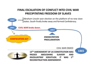 FINAL ESCALATION OF CONFLICT INTO CIVIL WAR
PRECIPITATING FREEDOM OF SLAVES
1860
Abraham Lincoln won election on the platform of no new slave
states. South finally broke away and formed Confederacy.
1861
CONFISCATION ACT
1863
EMANCIPATION
PROCLAMATION
CIVIL WAR broke down.
1865
CIVIL WAR ENDED
13TH AMENDMENT OF US CONSTITUTION WAS
PASSED ABOLISHING SLAVERY AND
INVOLUNTRAY SERVITUDE. IT WAS 1ST
RECONSTRUCTION AMENDMENT.
 