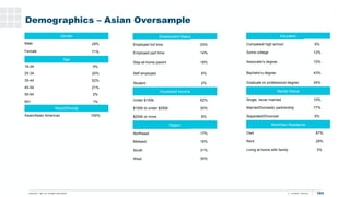 103
Demographics – Asian Oversample
Gender
Male 29%
Female 71%
Age
18-24 5%
25-34 20%
35-44 52%
45-54 21%
55-64 2%
65+ 1%
...