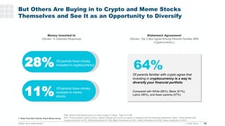 But Others Are Buying in to Crypto and Meme Stocks
Themselves and See It as an Opportunity to Diversify
T. Rowe Price 2022...