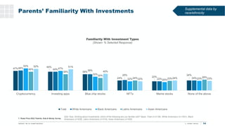 Parents’ Familiarity With Investments
14
47%
45%
39%
24%
22%
24%
48%
45% 39%
25%
22% 24%
53%
47%
33%
22% 20%
23%
45%
39%
3...