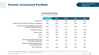 Parents’ Investment Portfolio
15
T. Rowe Price 2022 Parents, Kids & Money Survey
Investment Portfolio
(Shown: % Selected R...