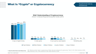 What Is “Crypto” or Cryptocurrency
24%
25
79%
7% 7%
1%
78%
7% 8%
1%
85%
5% 5%
0%
82%
6% 4%
0%
88%
6%
2% 1%
A type of digit...