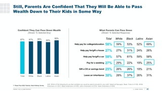 Still, Parents Are Confident That They Will Be Able to Pass
Wealth Down to Their Kids in Some Way
T. Rowe Price 2022 Paren...