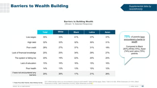 Barriers to Wealth Building
52
Barriers to Building Wealth
(Shown: % Selected Response)
Q12. What barriers have you encoun...