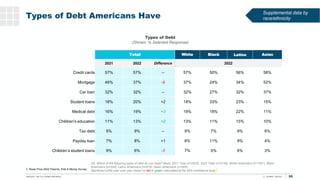 Types of Debt Americans Have
28%
24%
27%
24%
55
T. Rowe Price 2022 Parents, Kids & Money Survey
Q2. Which of the following...