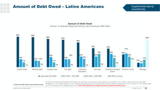 Amount of Debt Owed – Latinx Americans
T. Rowe Price 2022 Parents, Kids & Money Survey
59
Amount of Debt Owed
(Shown: % Se...