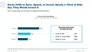 Given $100 to Save, Spend, or Invest, Nearly a Third of Kids
Say They Would Invest It
This is especially true for those in...