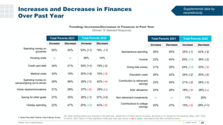 Increases and Decreases in Finances
Over Past Year
T. Rowe Price 2022 Parents, Kids & Money Survey
Trending: Increases/Dec...