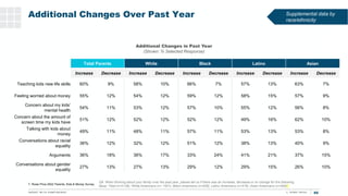 Additional Changes Over Past Year
T. Rowe Price 2022 Parents, Kids & Money Survey
65
Additional Changes in Past Year
(Show...
