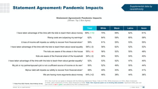 Statement Agreement: Pandemic Impacts
28%
24%
24%
66
T. Rowe Price 2022 Parents, Kids & Money Survey
Q10. How much do you ...