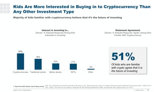 Kids Are More Interested in Buying in to Cryptocurrency Than
Any Other Investment Type
Majority of kids familiar with cryp...