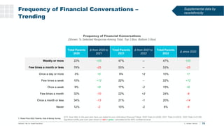 Frequency of Financial Conversations –
Trending
72
T. Rowe Price 2022 Parents, Kids & Money Survey
Q15. How often in the p...
