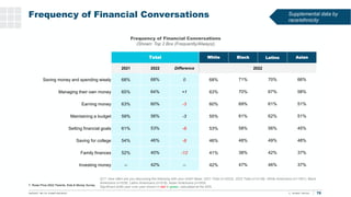 Frequency of Financial Conversations
75
T. Rowe Price 2022 Parents, Kids & Money Survey
Q17. How often are you discussing ...