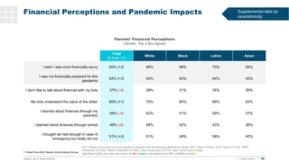 Financial Perceptions and Pandemic Impacts
79
Total
(Δ from ’21)
White Black Latinx Asian
I wish I was more financially sa...