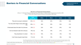 Barriers to Financial Conversations
80
T. Rowe Price 2022 Parents, Kids & Money Survey
Barriers to Financial Conversations...