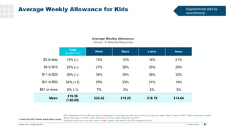 Average Weekly Allowance for Kids
87
T. Rowe Price 2022 Parents, Kids & Money Survey
Average Weekly Allowance
(Shown: % Se...