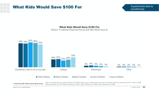 What Kids Would Save $100 For
24%
90
79%
26%
5% 2%
78%
27%
6%
2%
82%
22%
5% 2%
80%
25%
4% 2%
75%
33%
3% 1%
Something I wan...