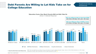 Debt Parents Are Willing to Let Kids Take on for
College Education
24%
95
T. Rowe Price 2022 Parents, Kids & Money Survey
...