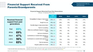 Financial Support Received From
Parents/Grandparents
24%
96
T. Rowe Price 2022 Parents, Kids & Money Survey
Q27. What fina...