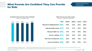What Parents Are Confident They Can Provide
for Kids
97
T. Rowe Price 2022 Parents, Kids & Money Survey
Q28. Which of the ...
