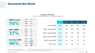 Household Net Worth
T. Rowe Price 2022 Parents, Kids & Money Survey
99
Household Net Worth
(Shown: % Selected Response, To...