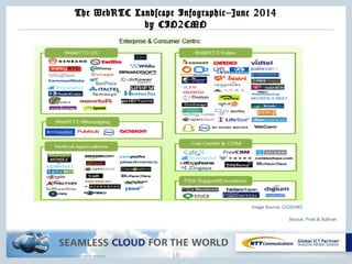 Copyright © NTT Communications Corporation. All rights reserved.
The WebRTC Landscape Infographic–June 2014
by CIO2CMO
10
 