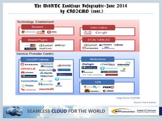 Copyright © NTT Communications Corporation. All rights reserved.
The WebRTC Landscape Infographic–June 2014
by CIO2CMO (cont.)
11
 