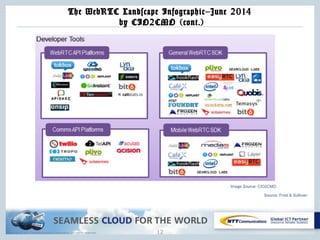 Copyright © NTT Communications Corporation. All rights reserved.
The WebRTC Landscape Infographic–June 2014
by CIO2CMO (cont.)
12
 