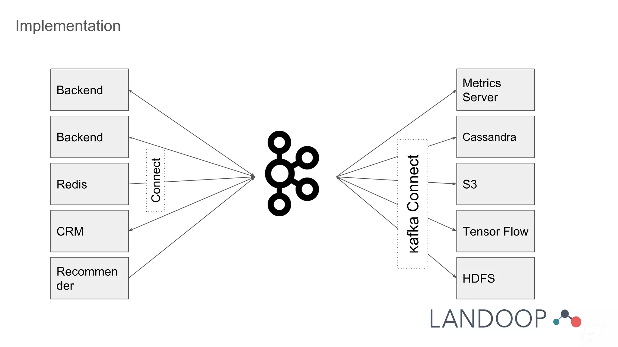 Implementation
Backend
Metrics
Server
Backend
Redis
CRM
Recommen
der
Cassandra
S3
Tensor Flow
HDFS
KafkaConnect
Connect
 