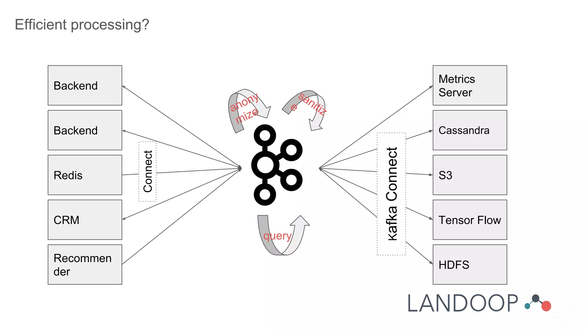 Efficient processing?
Backend
Metrics
Server
Backend
Redis
CRM
Recommen
der
Cassandra
S3
Tensor Flow
HDFS
KafkaConnect
Connect
anony
mize
sanitize
query
 